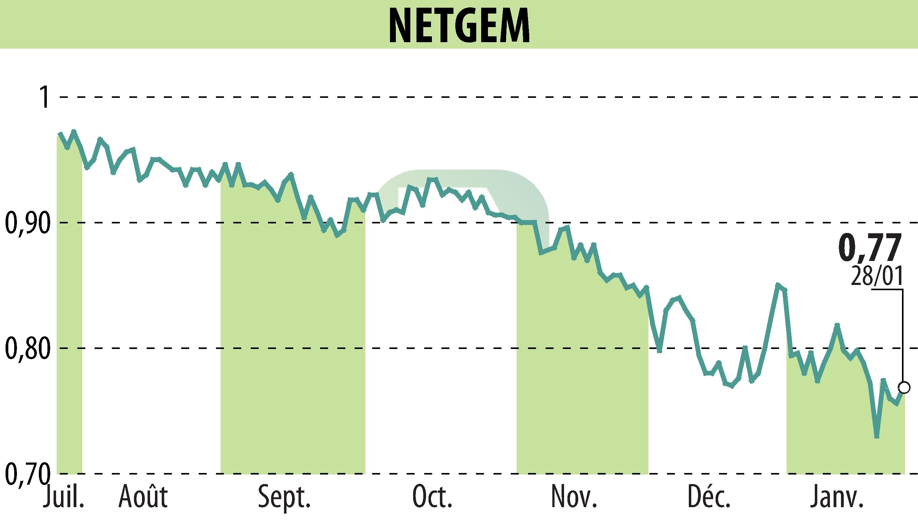 Graphique de l'évolution du cours de l'action NETGEM (EPA:ALNTG).
