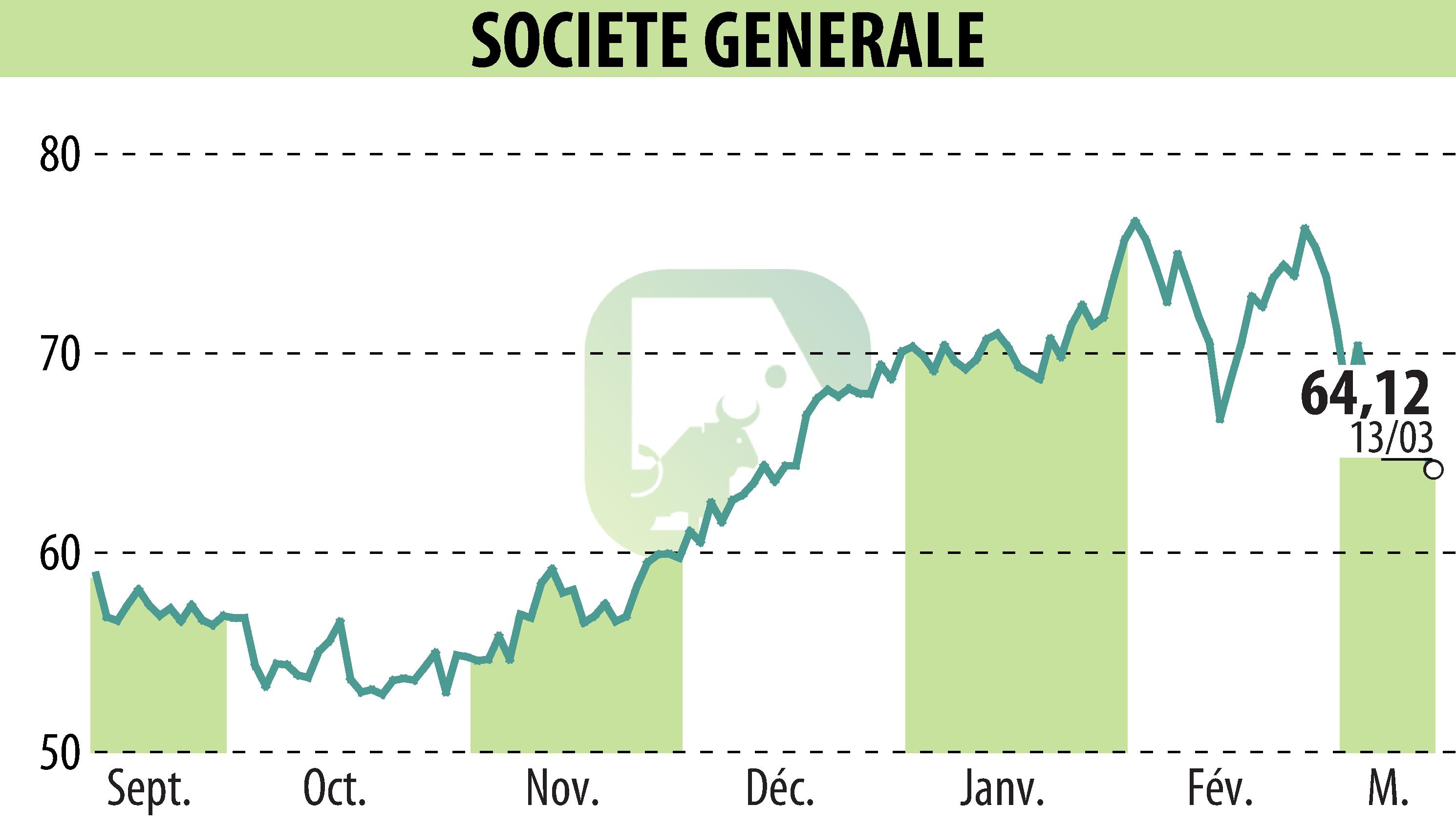 Stock price chart of SOCIETE GENERALE (EPA:GLE) showing fluctuations.
