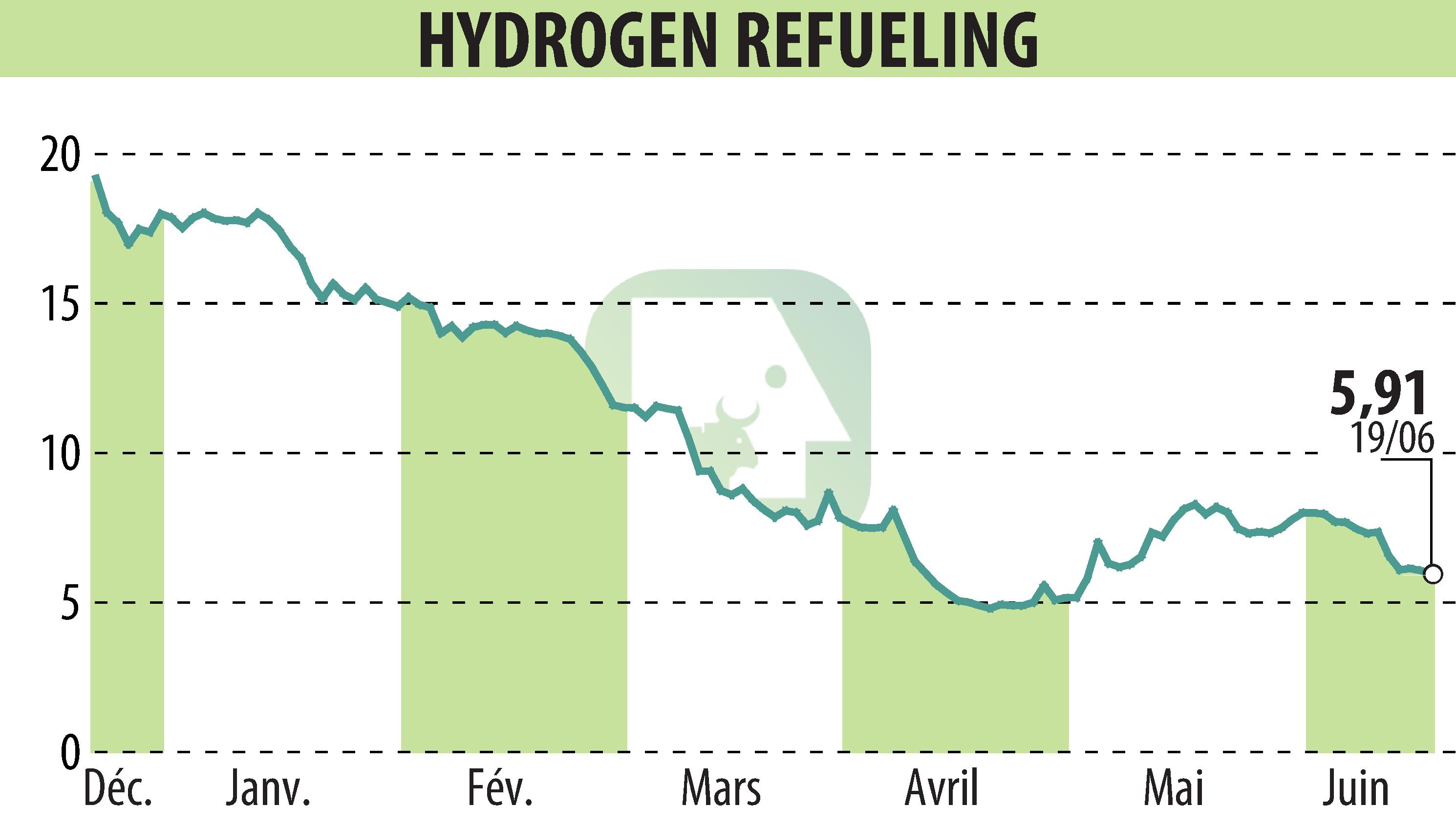 Stock price chart of HYDROGEN REFUELING (EPA:ALHRS) showing fluctuations.