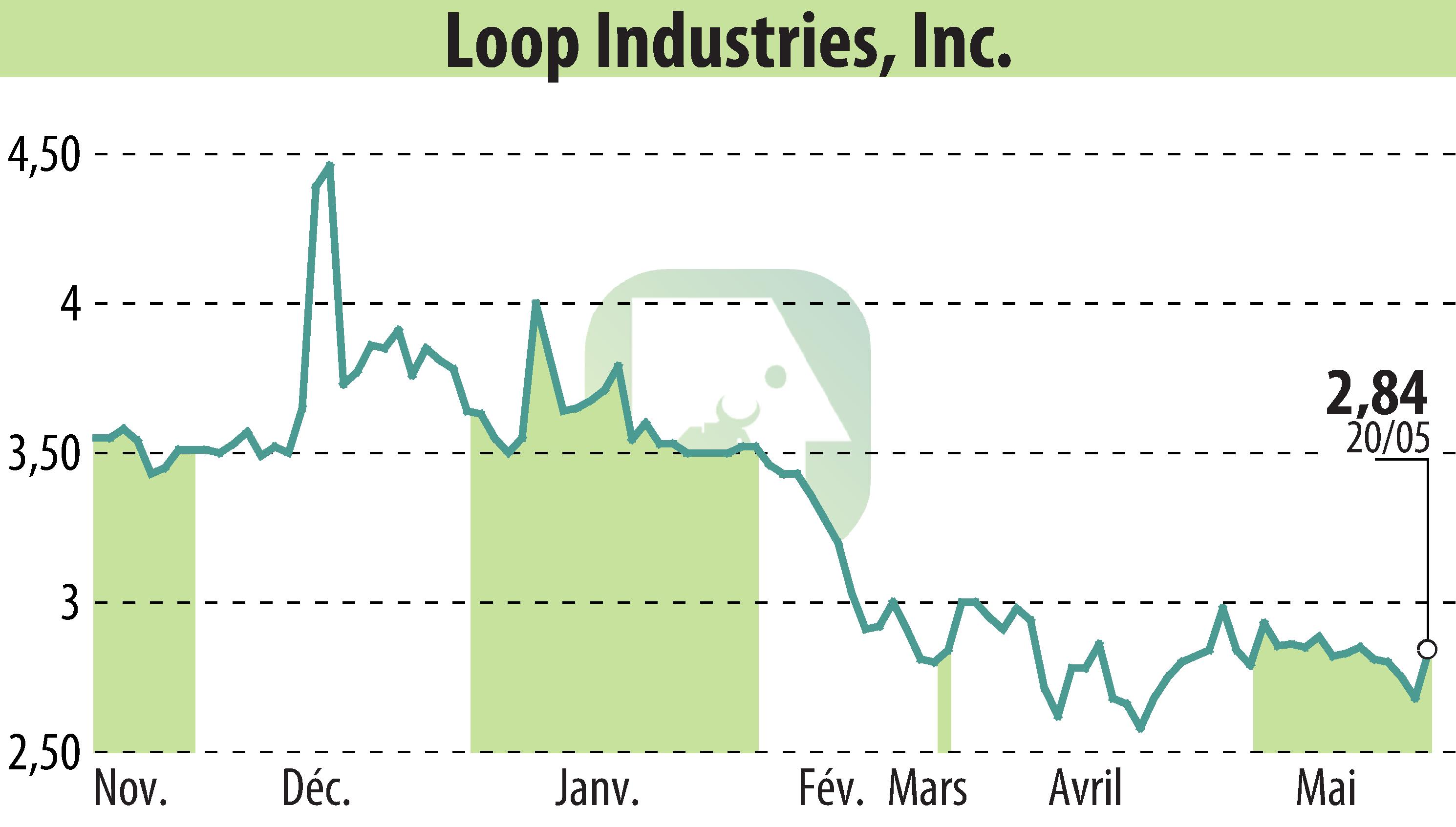 Graphique de l'évolution du cours de l'action Loop Industries, Inc. (EBR:LOOP).