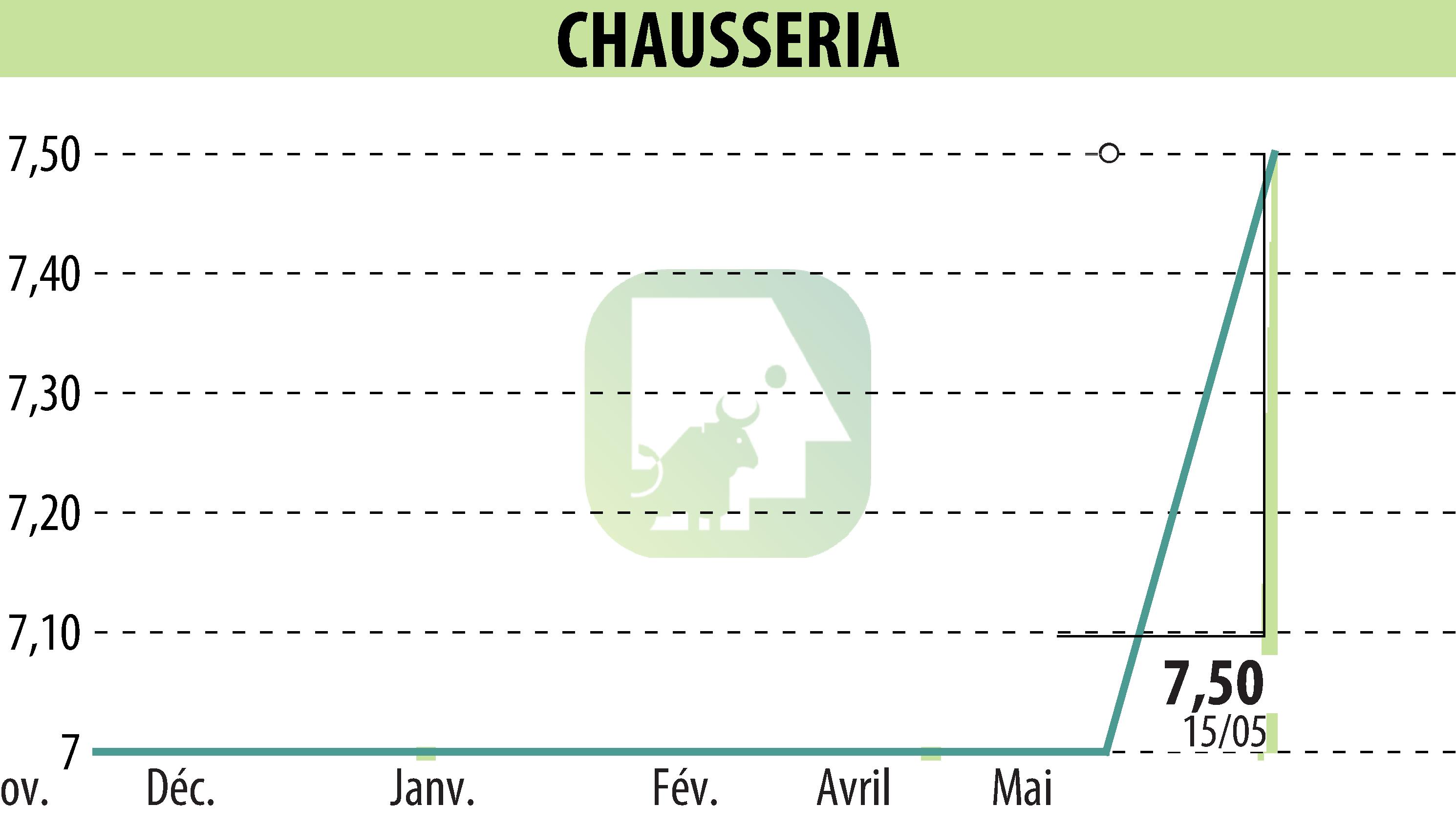 Stock price chart of CHAUSSERIA (EPA:CHSR) showing fluctuations.