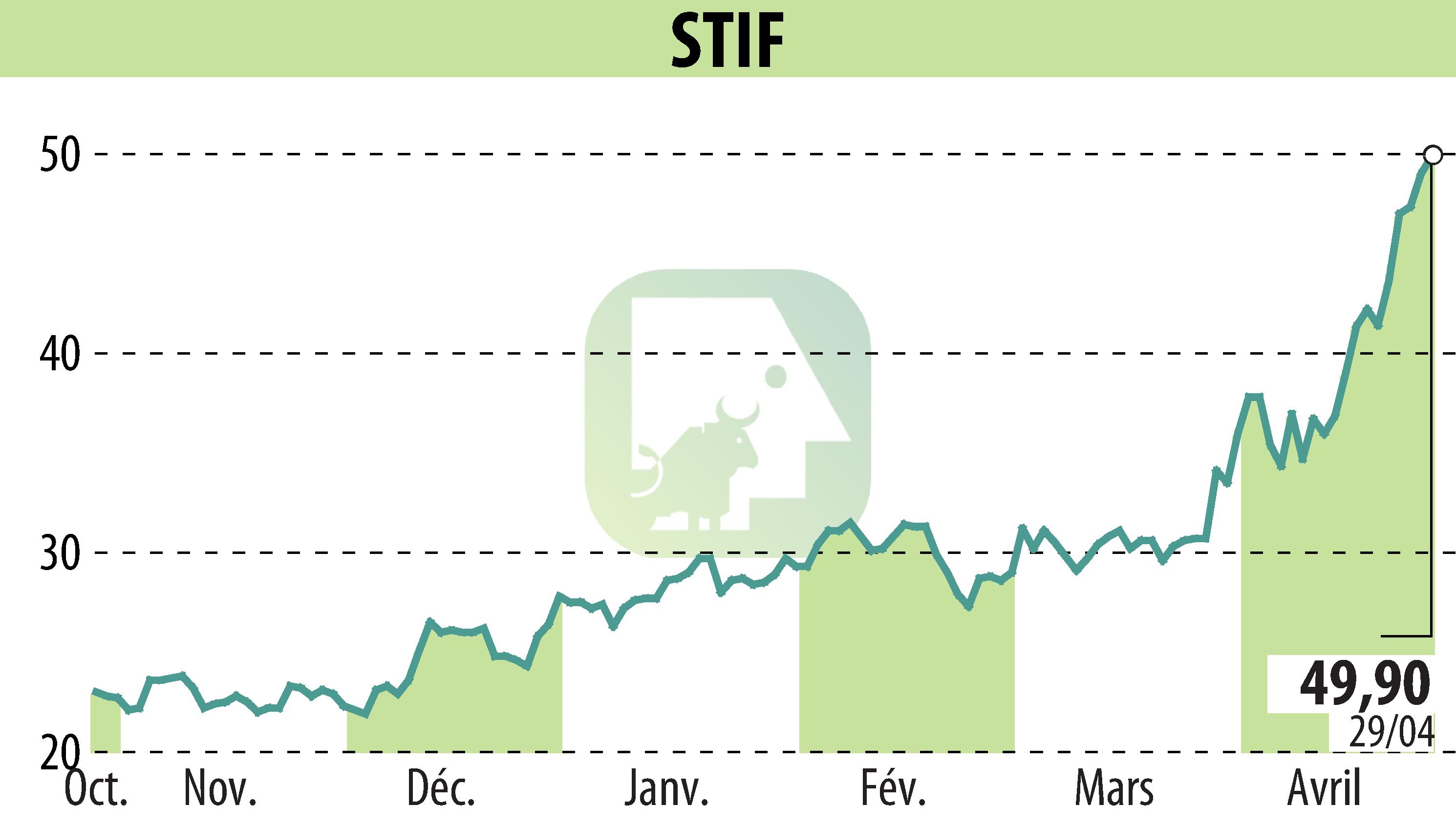 Graphique de l'évolution du cours de l'action STIF (EPA:ALSTI).
