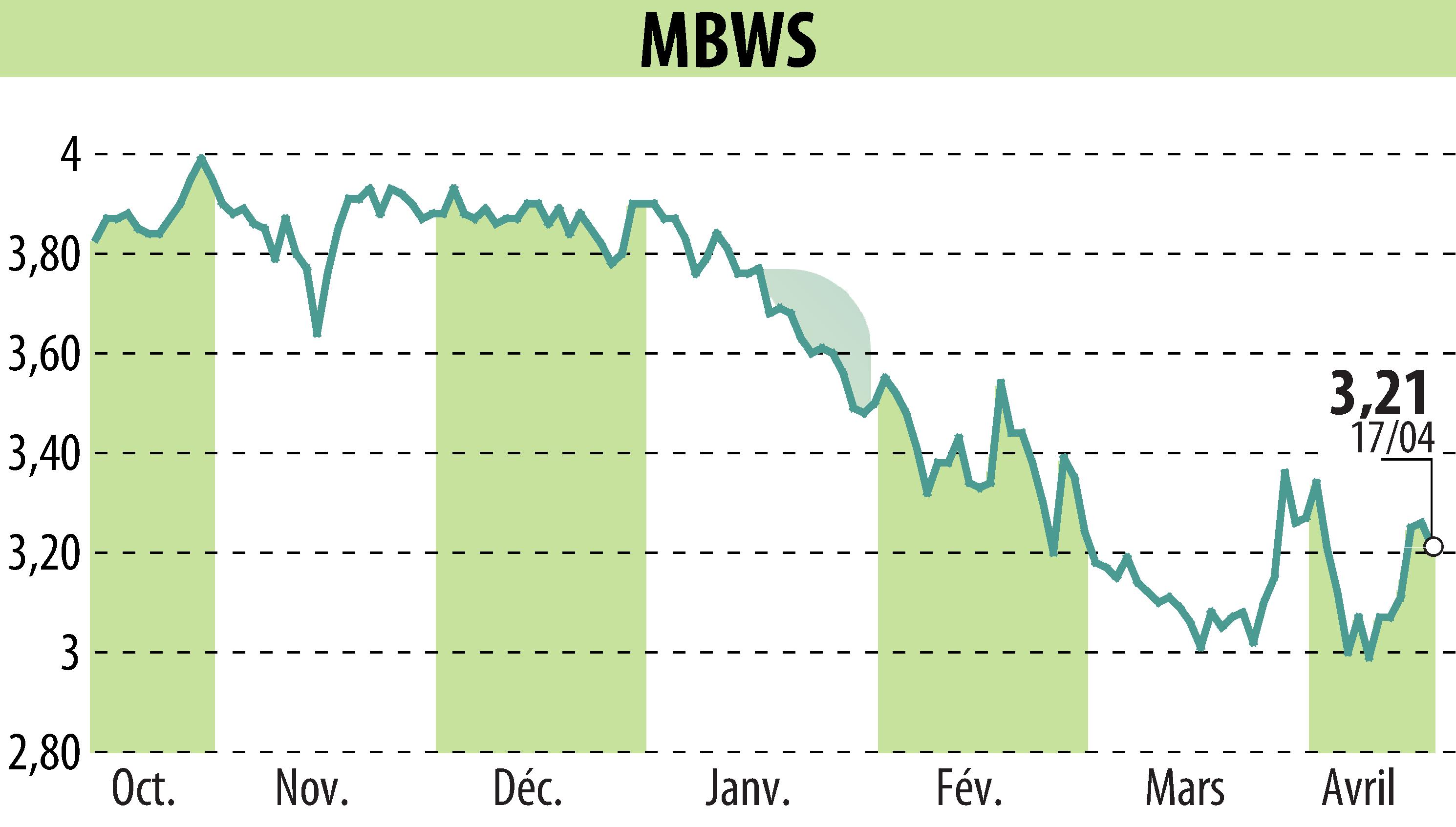 Stock price chart of MBWS (EPA:MBWS) showing fluctuations.