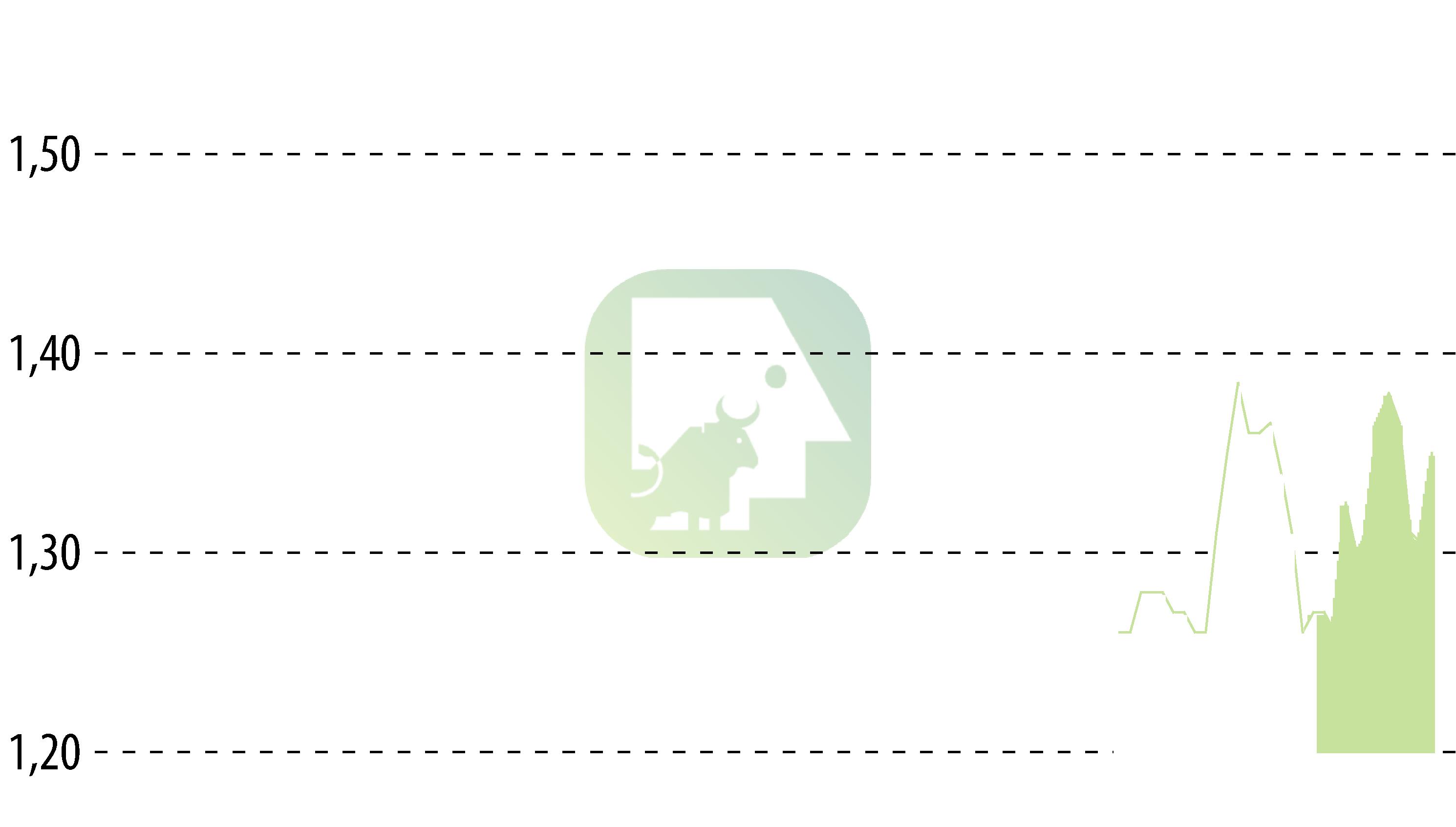 Stock price chart of DIAGNOSTIC MEDICAL (EPA:ALDMS) showing fluctuations.