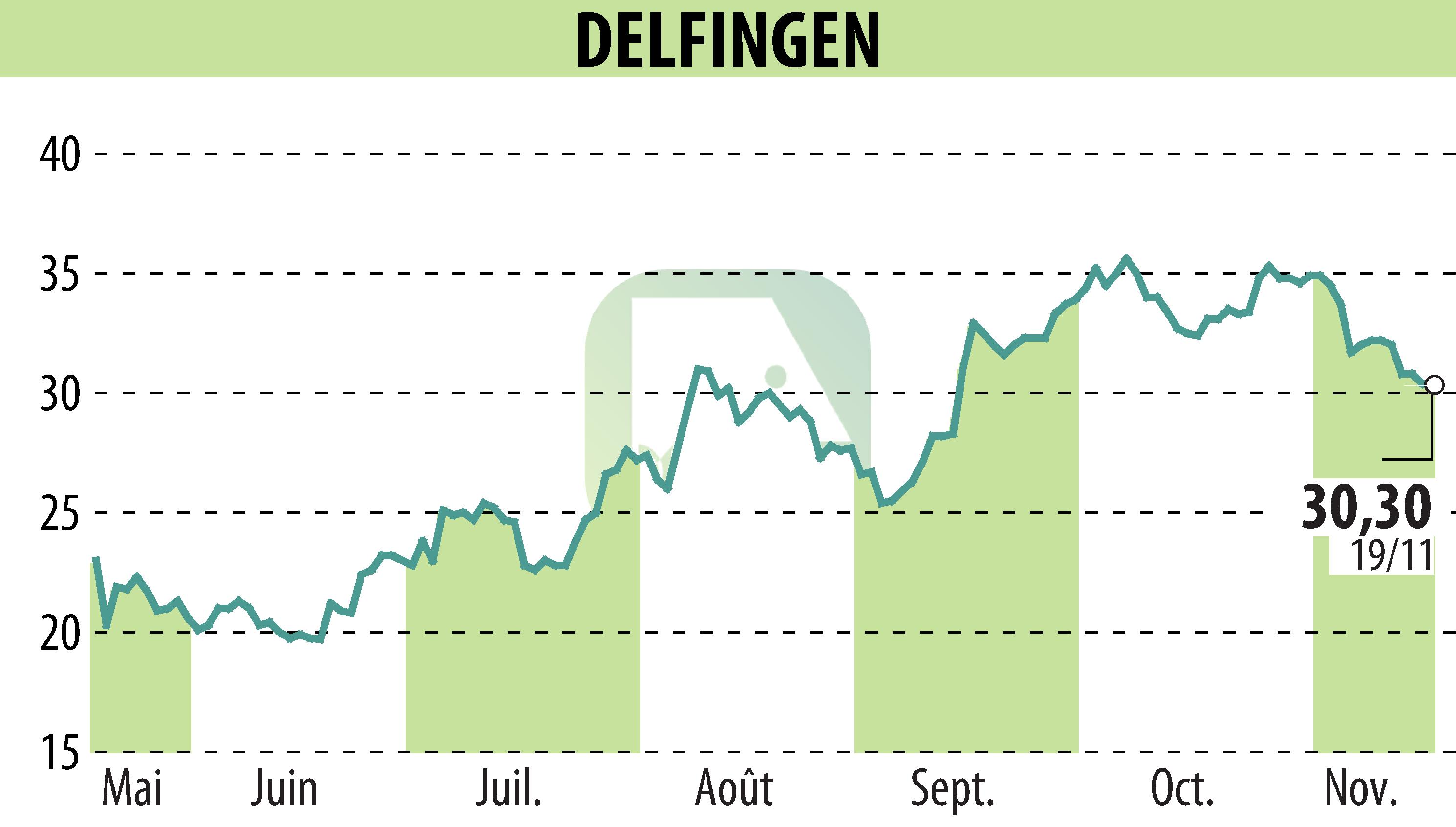 Stock price chart of DELFINGEN INDUSTRY (EPA:ALDEL) showing fluctuations.