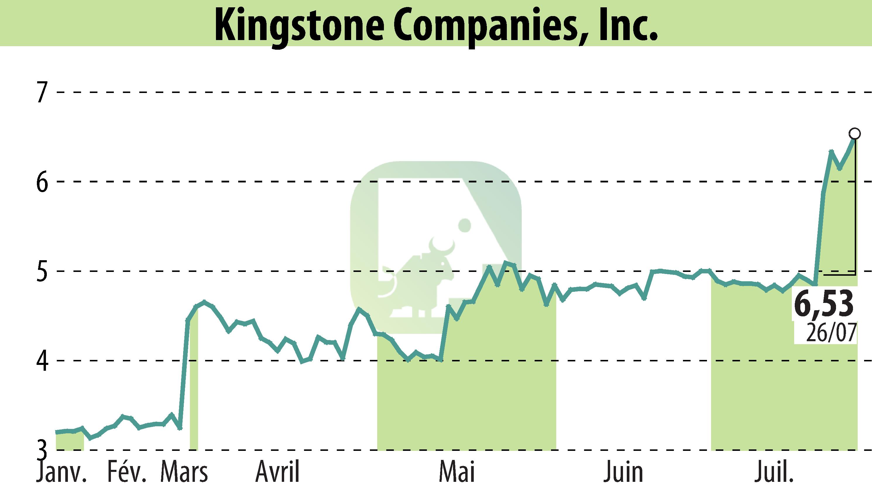 Graphique de l'évolution du cours de l'action Kingstone Companies, Inc (EBR:KINS).