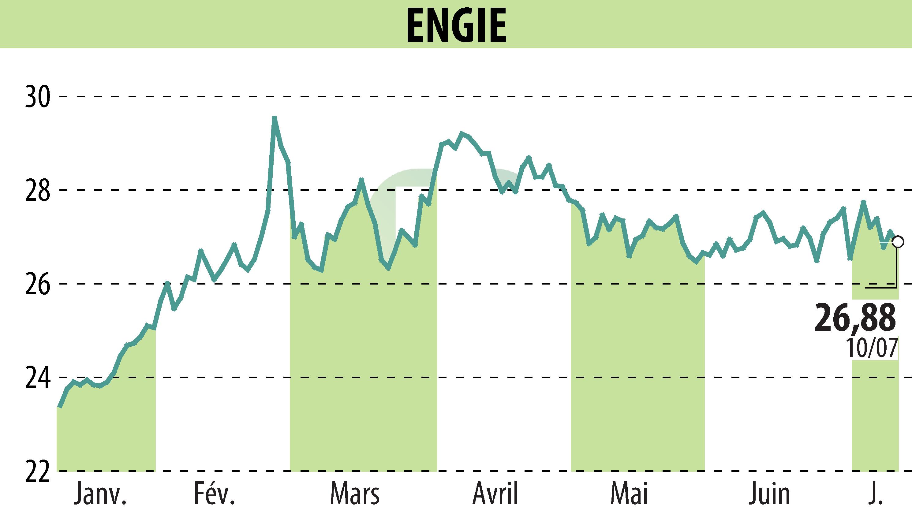 Graphique de l'évolution du cours de l'action ENGIE (EPA:ENGI).