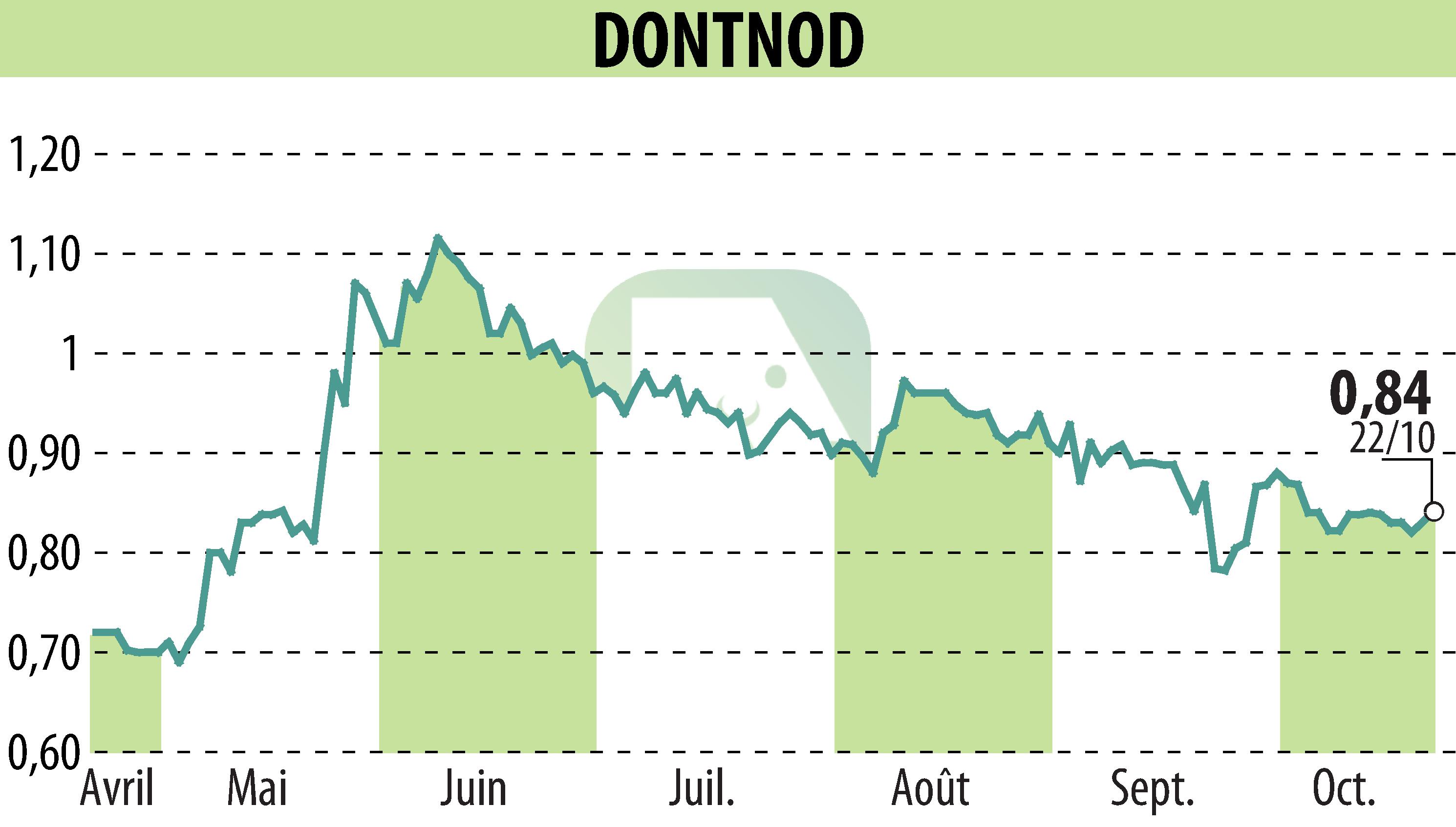 Graphique de l'évolution du cours de l'action DONTNOD (EPA:ALDNE).