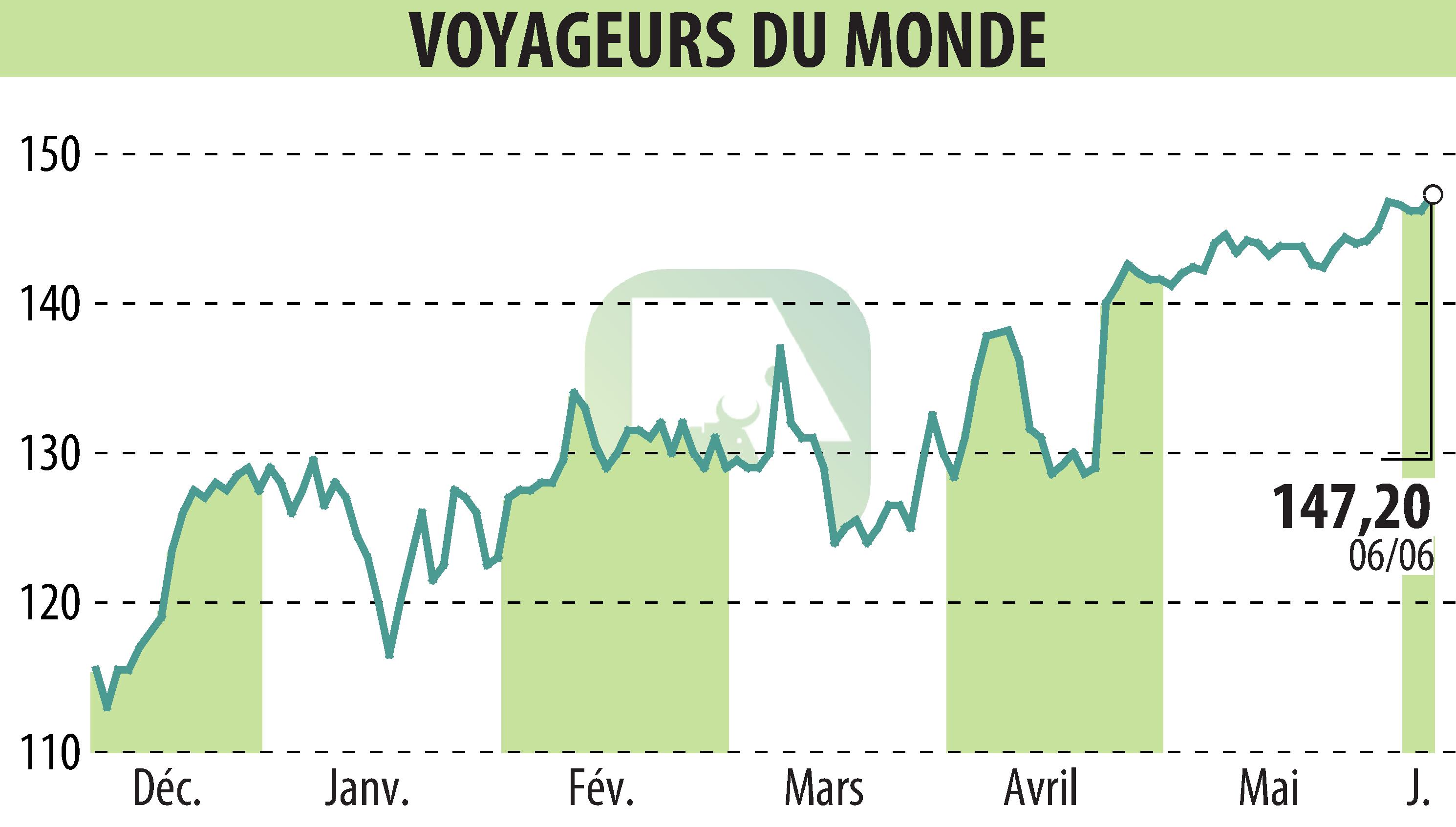 Graphique de l'évolution du cours de l'action VOYAGEURS DU MONDE (EPA:ALVDM).