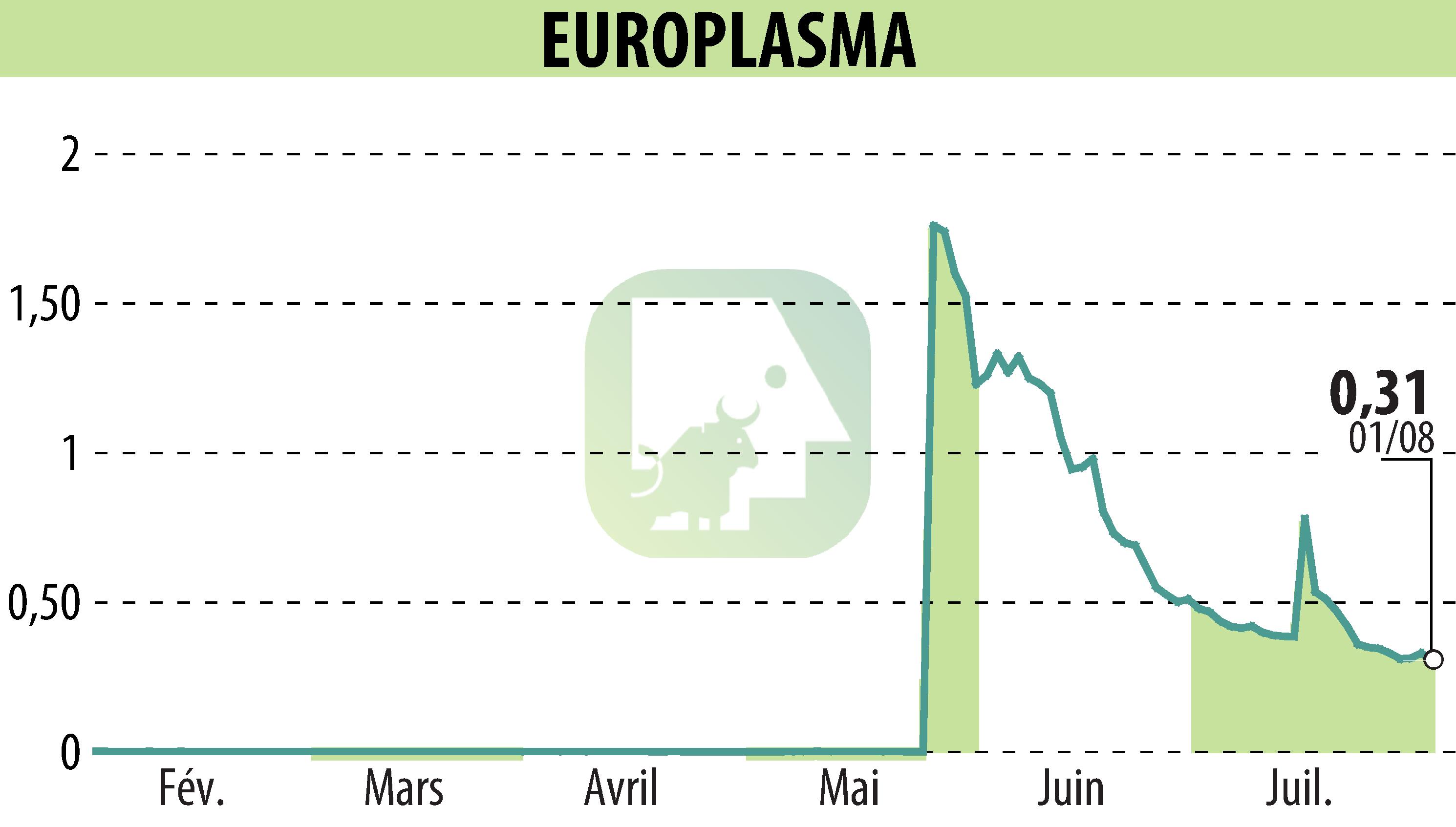 Stock price chart of EUROPLASMA (EPA:ALEUP) showing fluctuations.