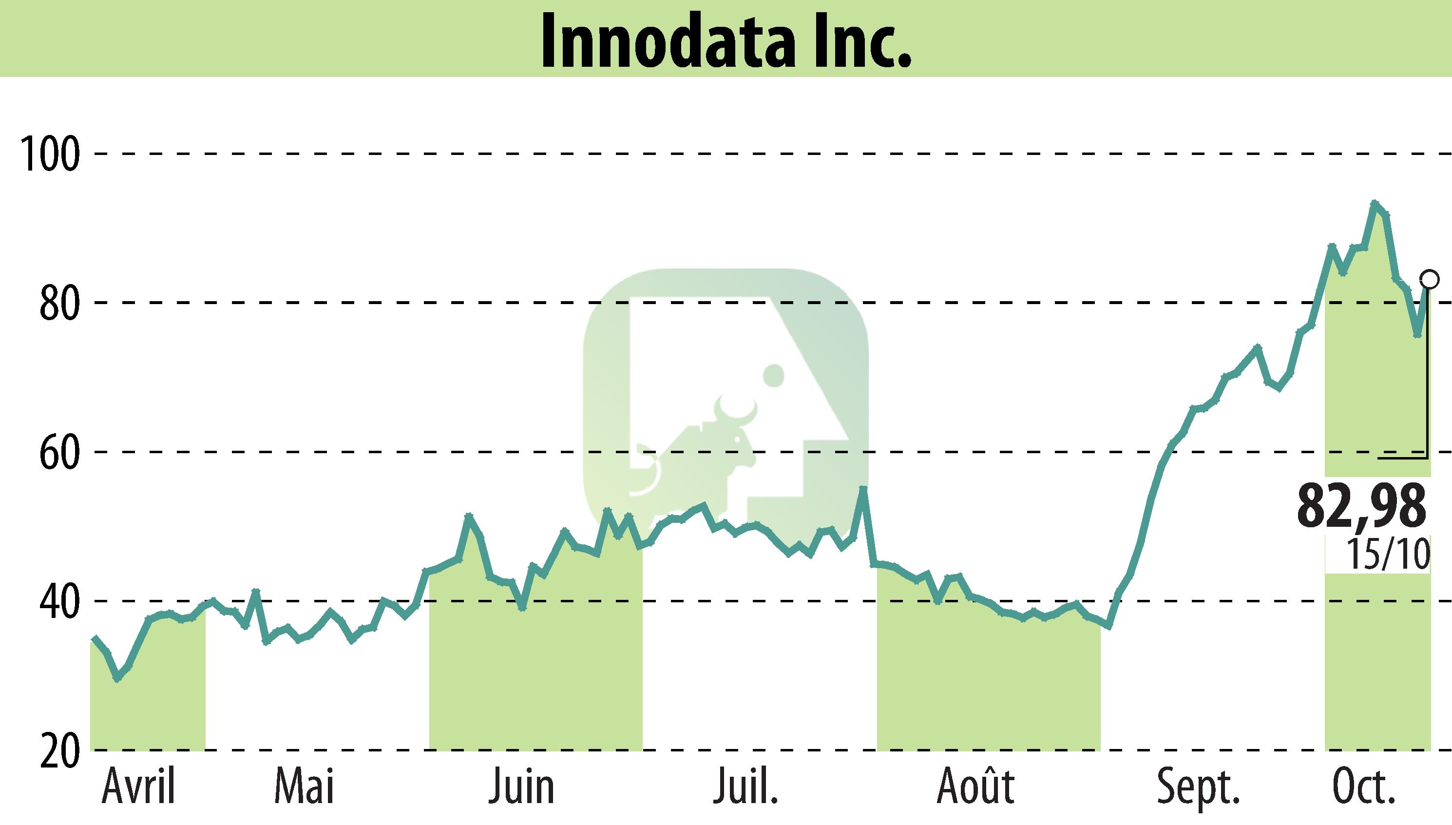 Graphique de l'évolution du cours de l'action Innodata Inc. (EBR:INOD).