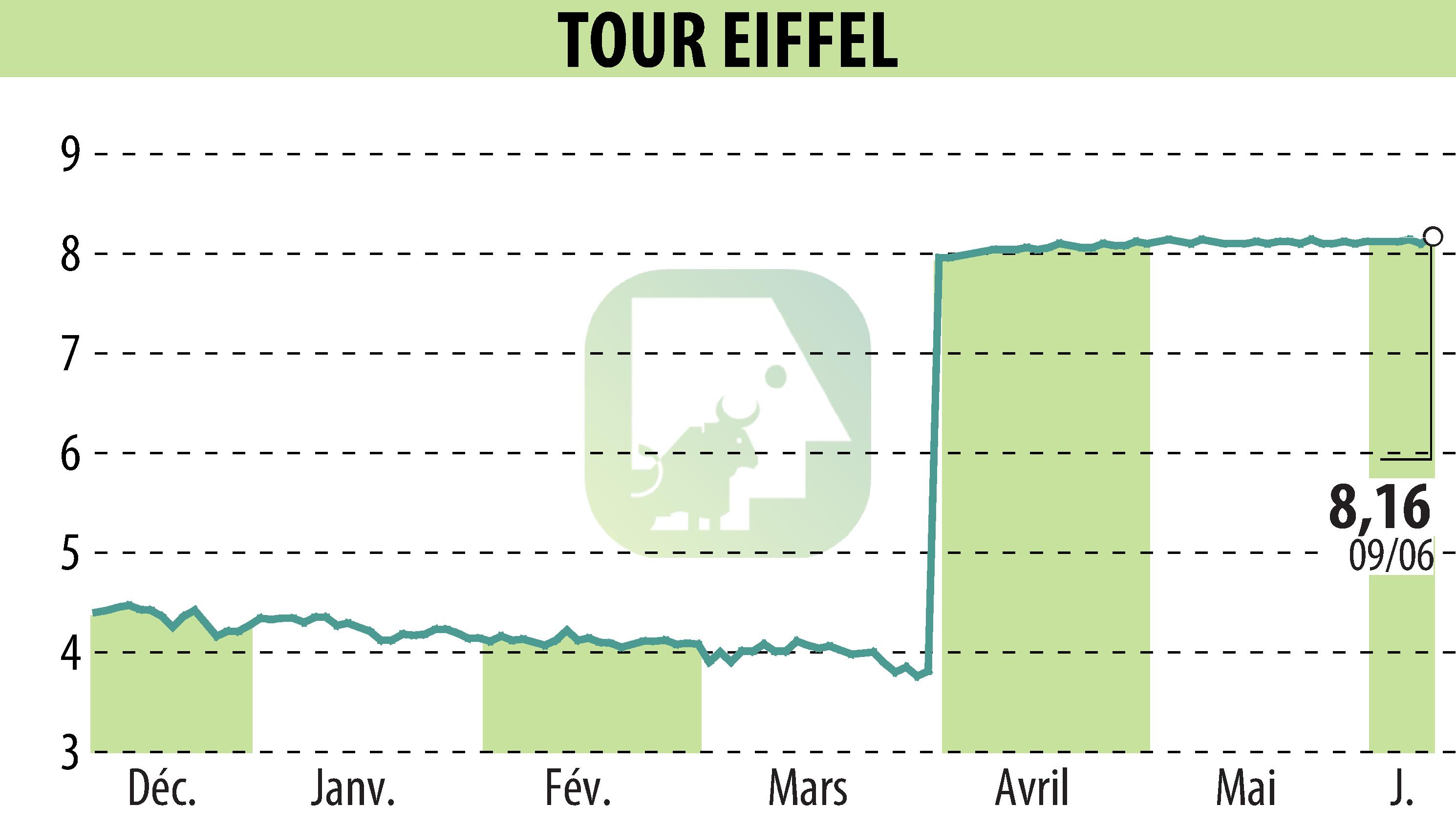 Graphique de l'évolution du cours de l'action TOUR EIFFEL (EPA:EIFF).