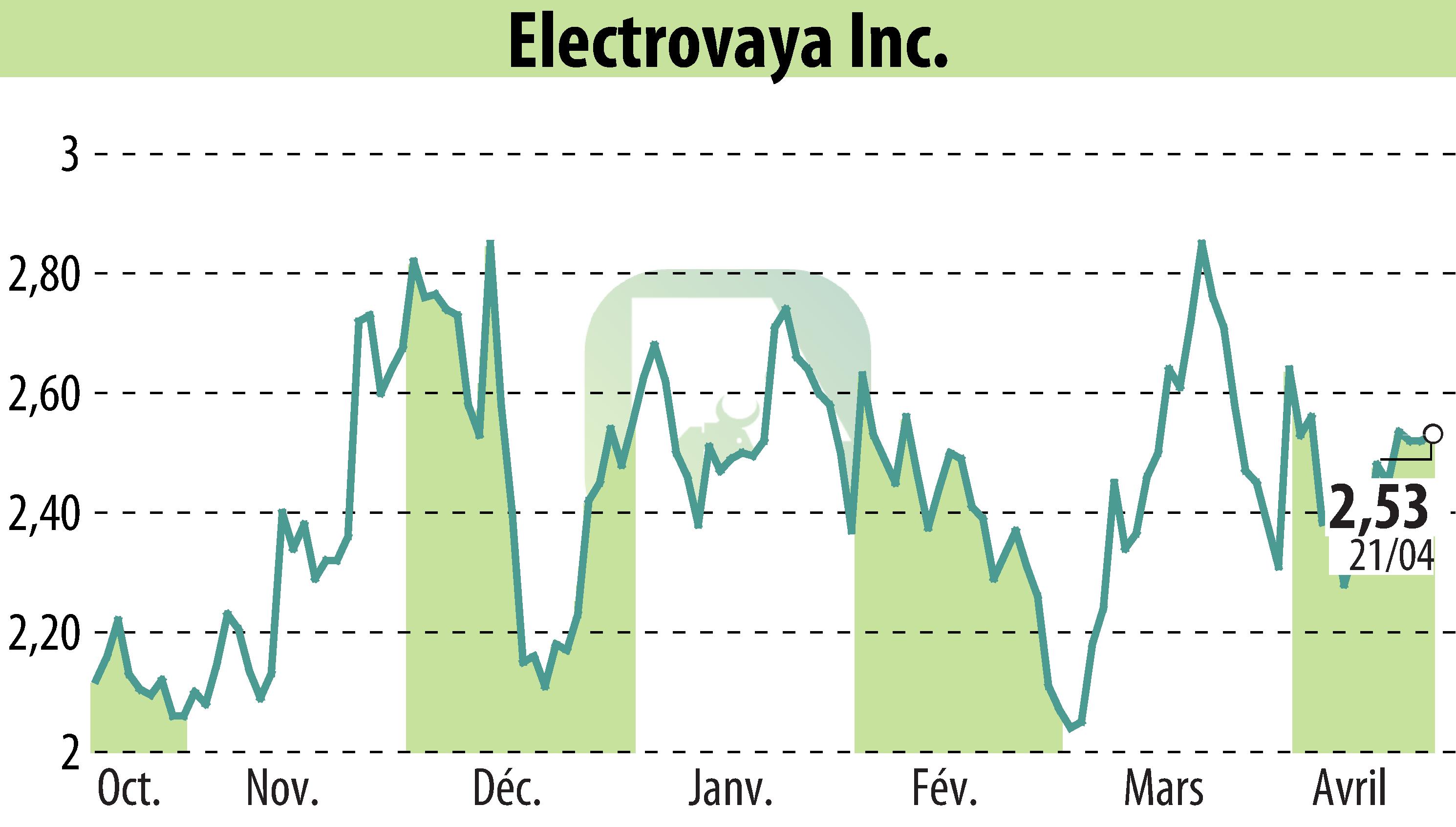Graphique de l'évolution du cours de l'action Electrovaya, Inc. (EBR:ELVA).