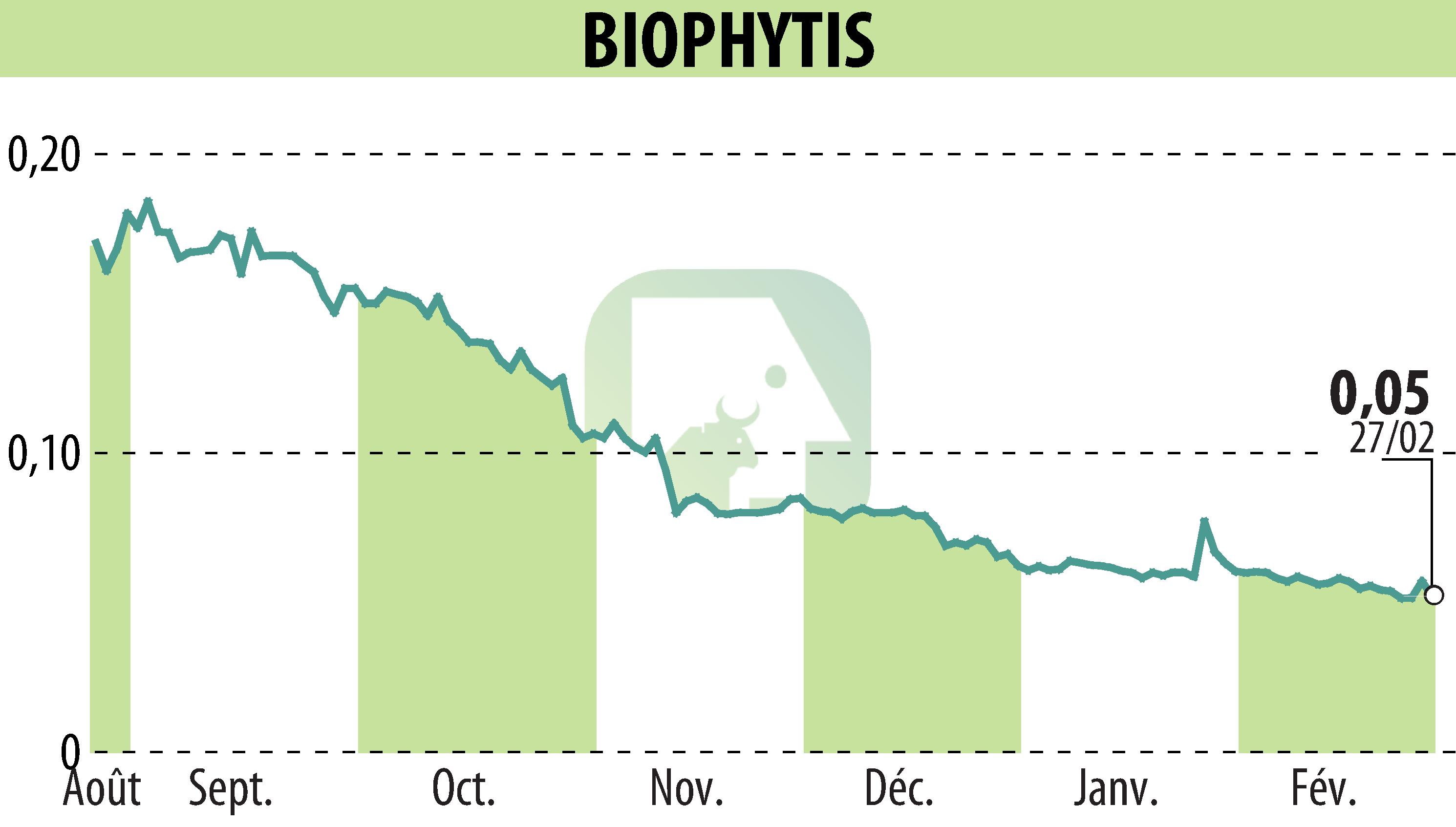 Stock price chart of Biophytis (EPA:ALBPS) showing fluctuations.
