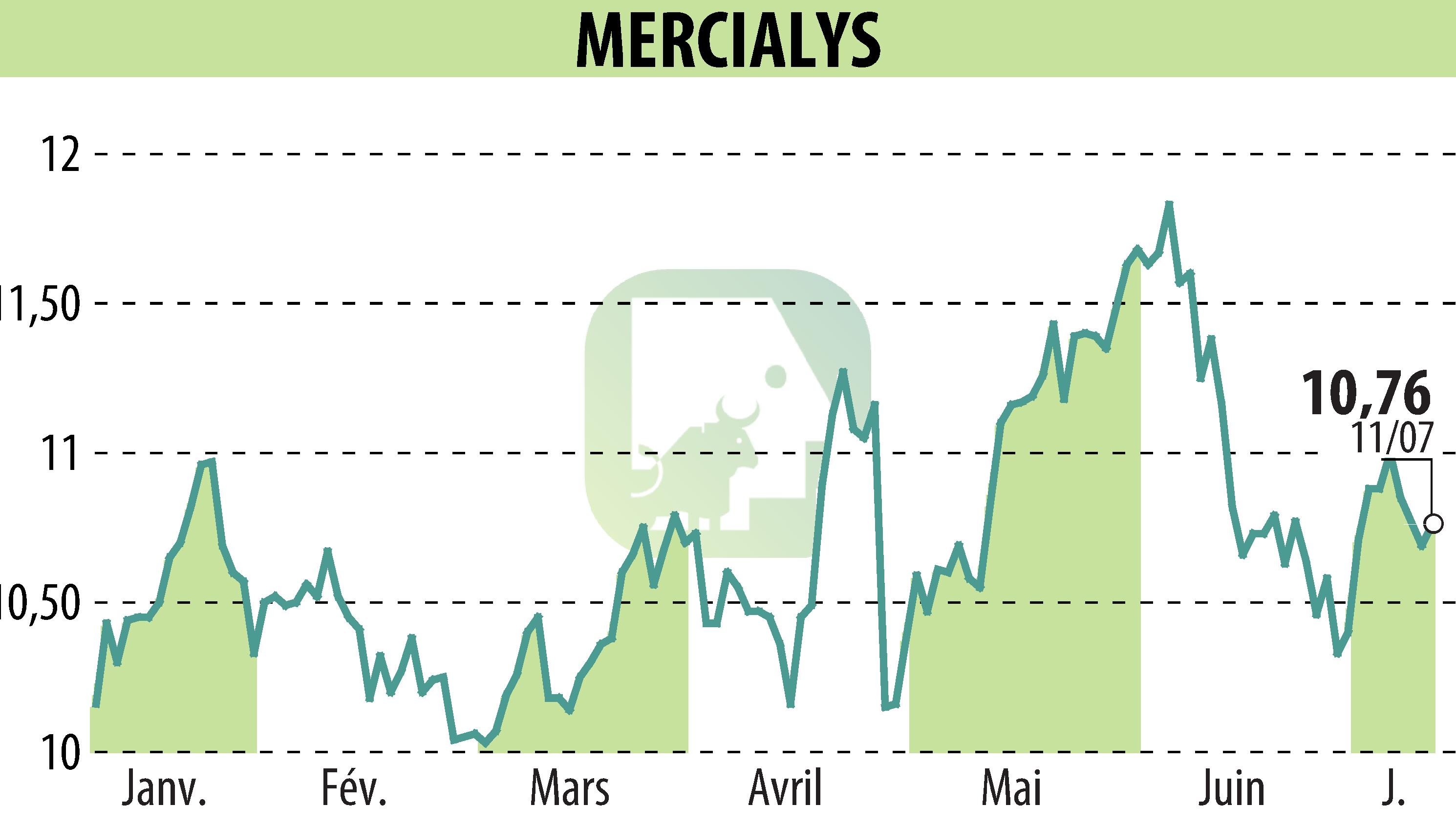 Graphique de l'évolution du cours de l'action MERCIALYS (EPA:MERY).