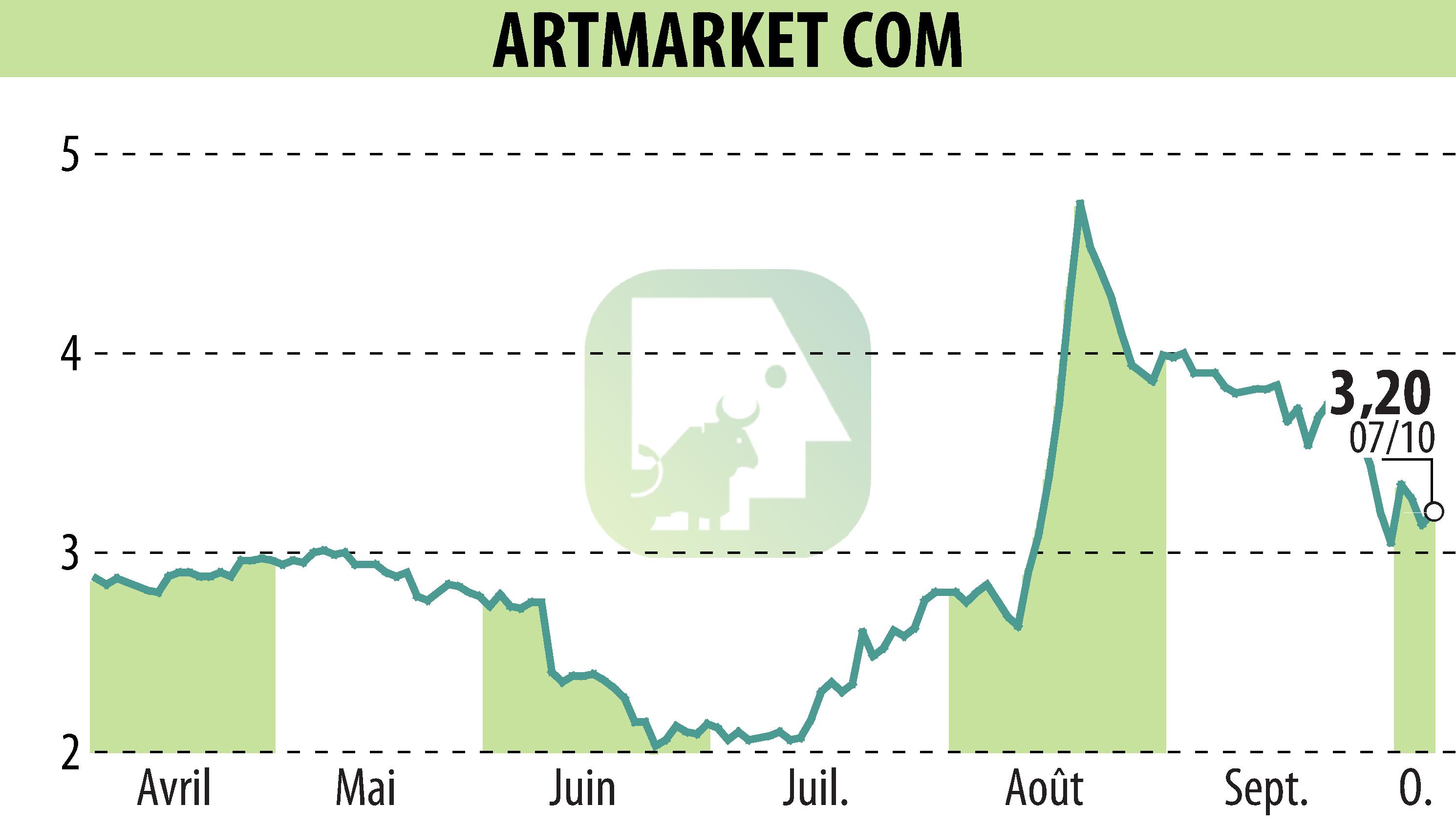 Stock price chart of Artmarket.com (EPA:PRC) showing fluctuations.