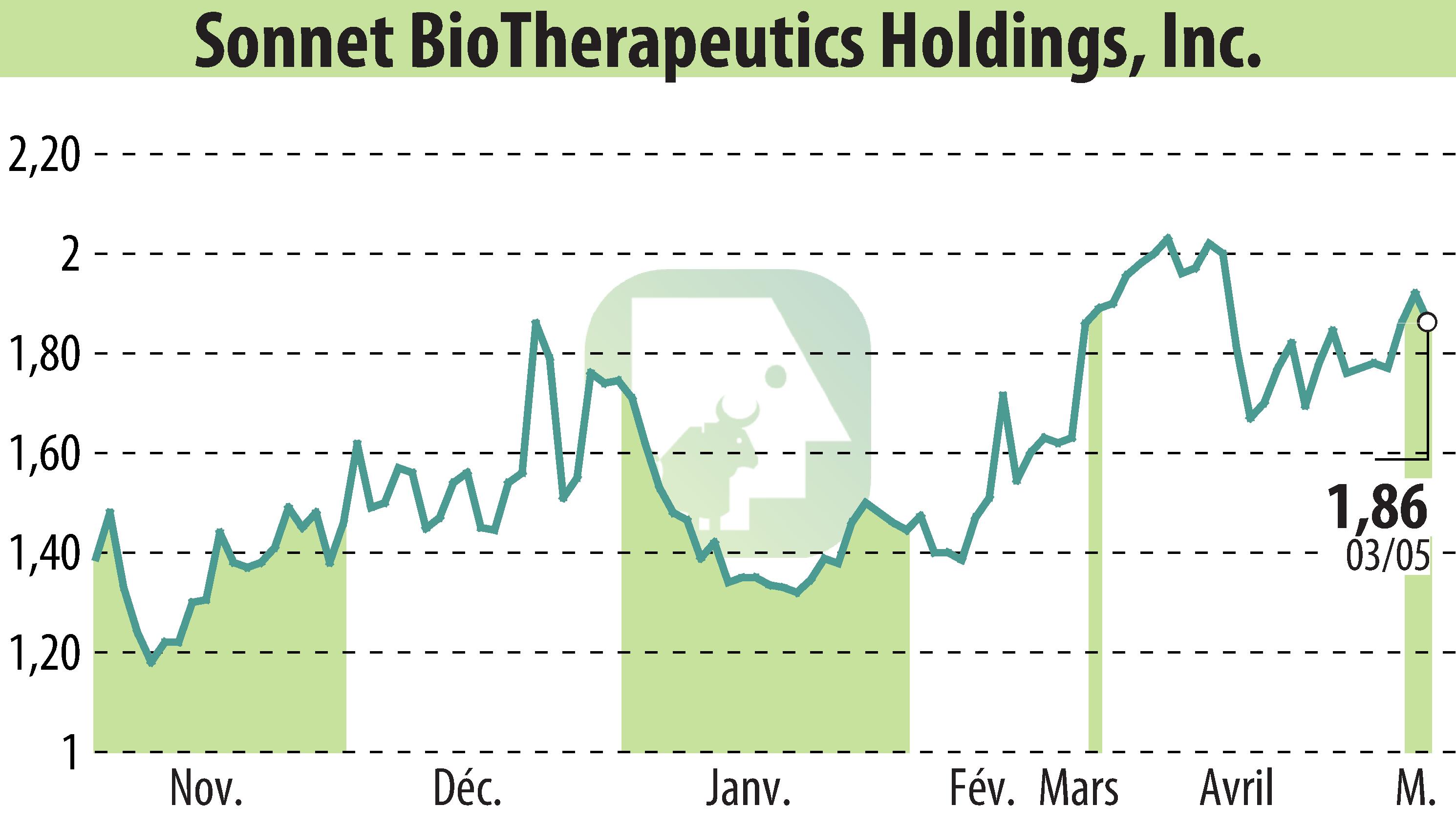 Stock price chart of Sonnet BioTherapeutics, Inc. (EBR:SONN) showing fluctuations.