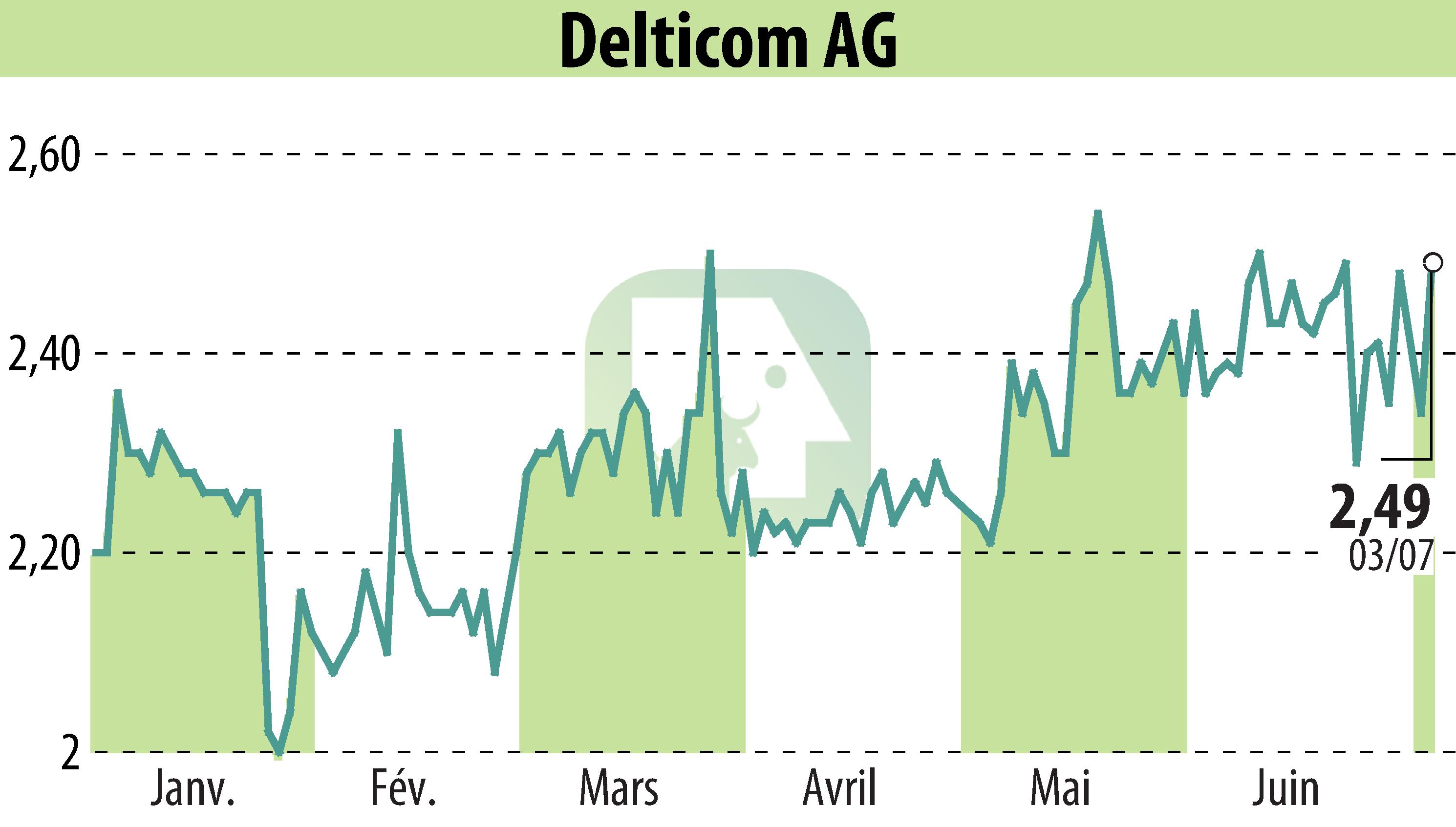 Graphique de l'évolution du cours de l'action Delticom AG (EBR:DEX).