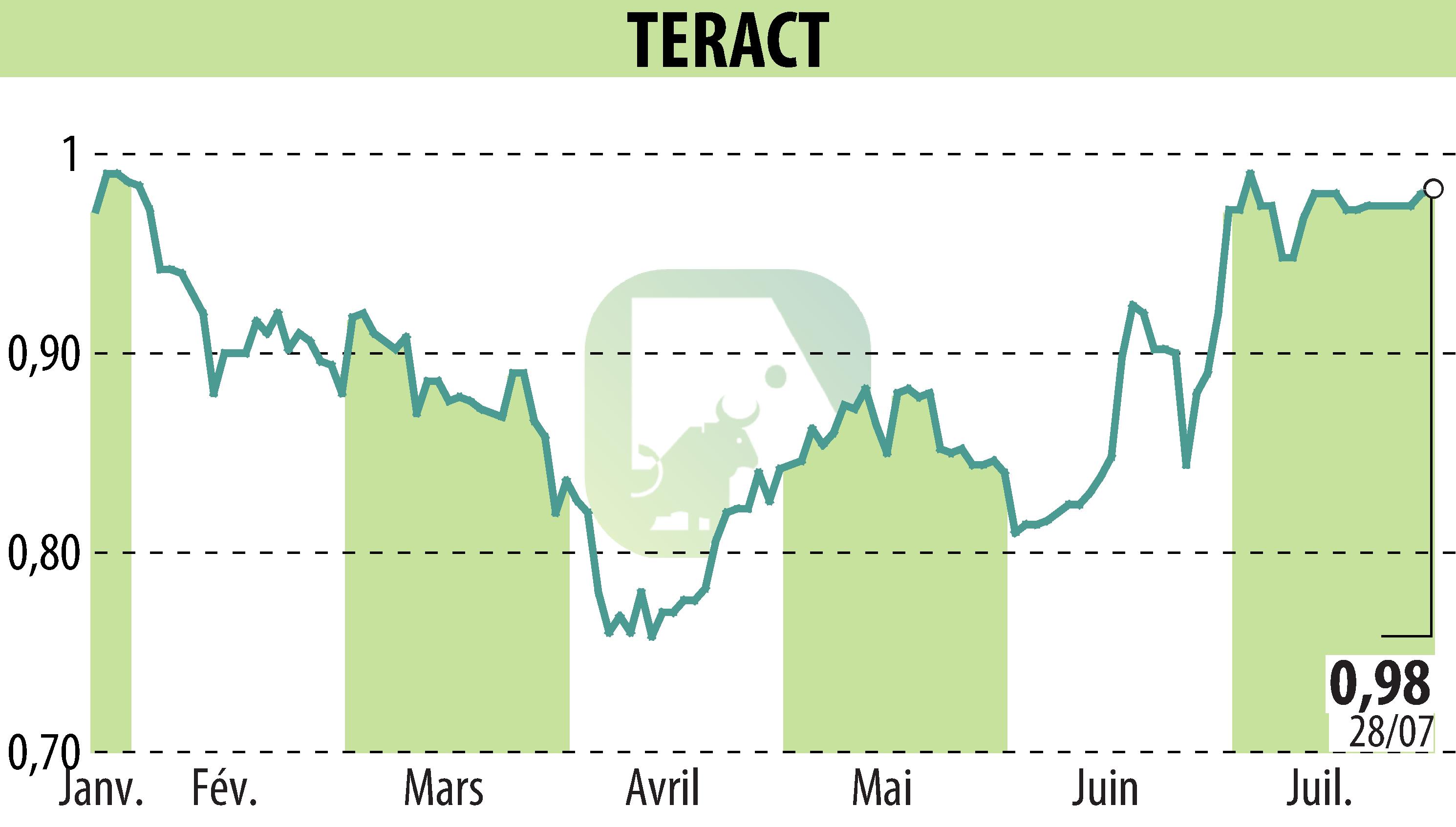 Graphique de l'évolution du cours de l'action TERACT (EPA:TRACT).