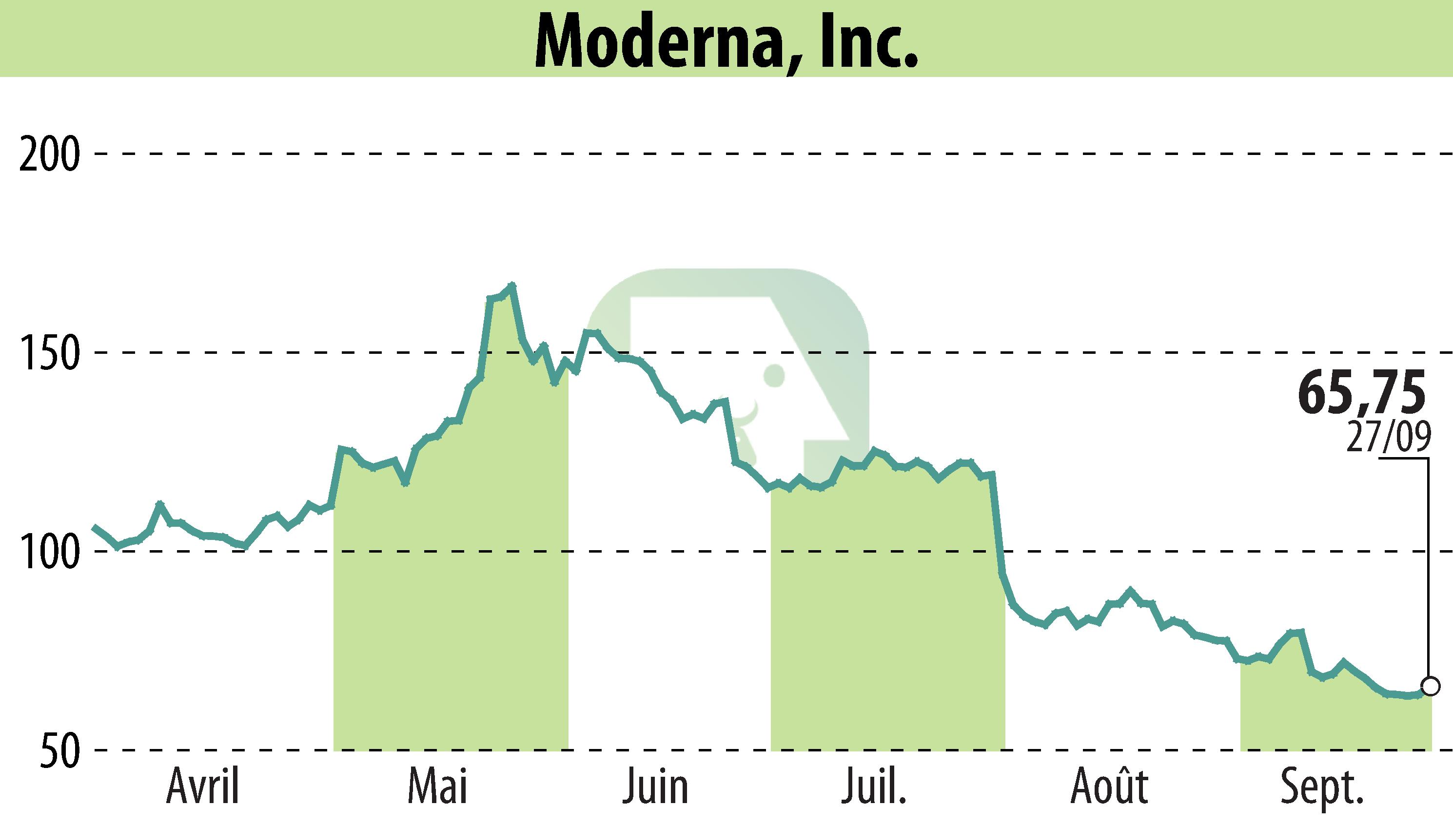 Stock price chart of Moderna, Inc. (EBR:MRNA) showing fluctuations.