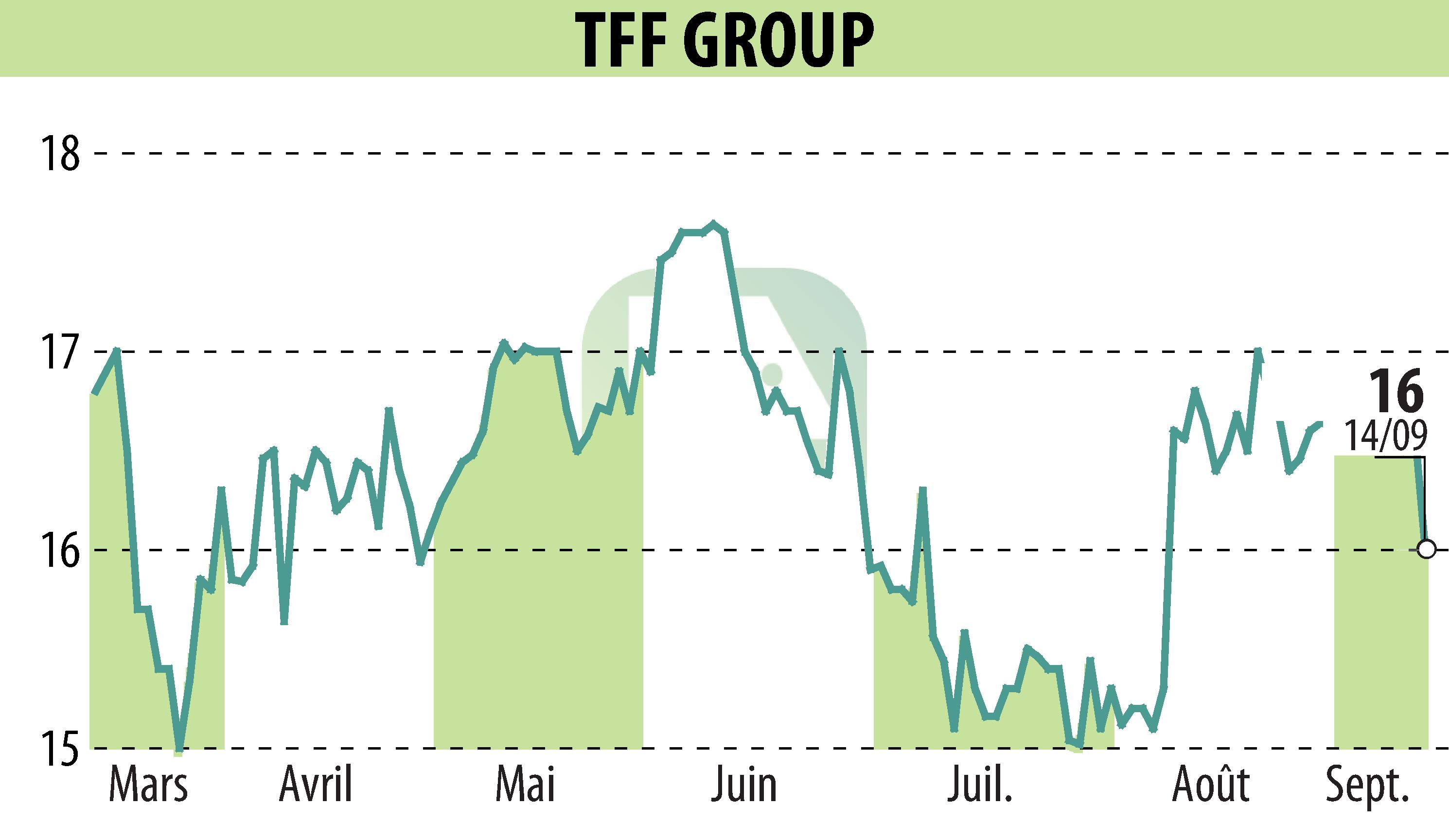 Graphique de l'évolution du cours de l'action TONNELERIE FRANCOIS FRERES (EPA:TFF).