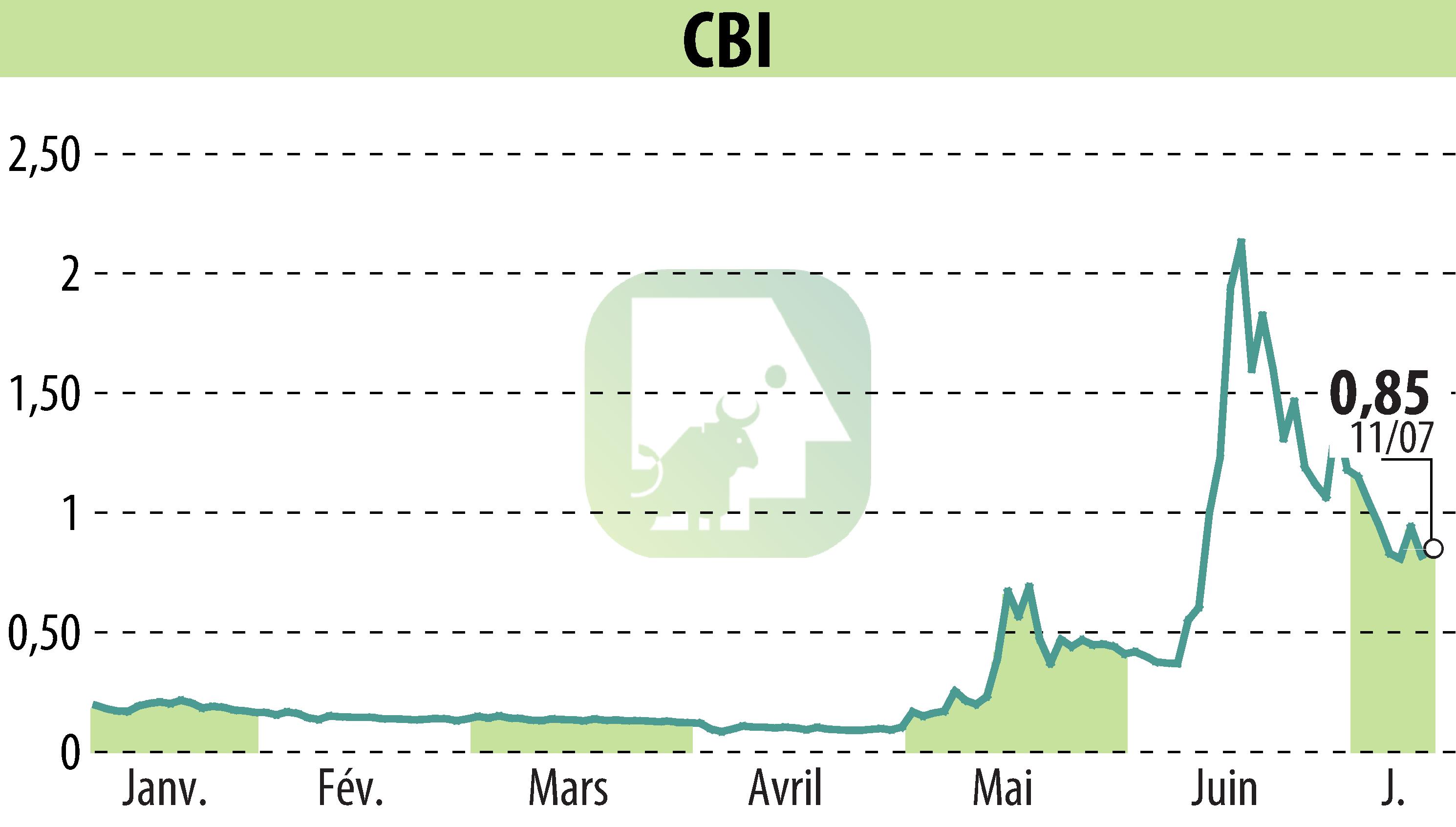 Stock price chart of CRYPTO BLOCKCHAIN INDUSTRIES (EPA:ALCBI) showing fluctuations.