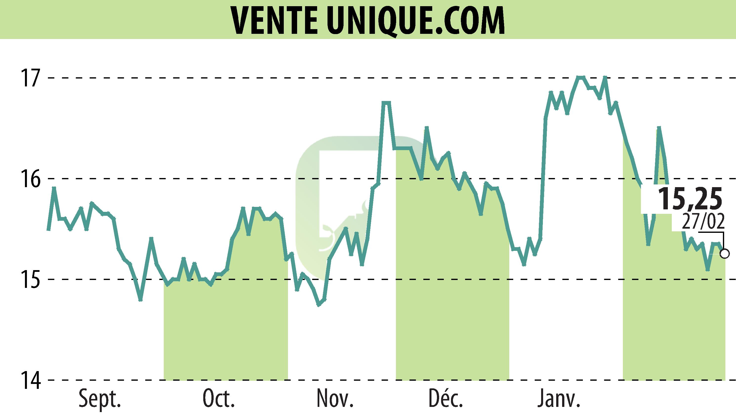 Graphique de l'évolution du cours de l'action VENTE UNIQUE.COM (EPA:ALVU).