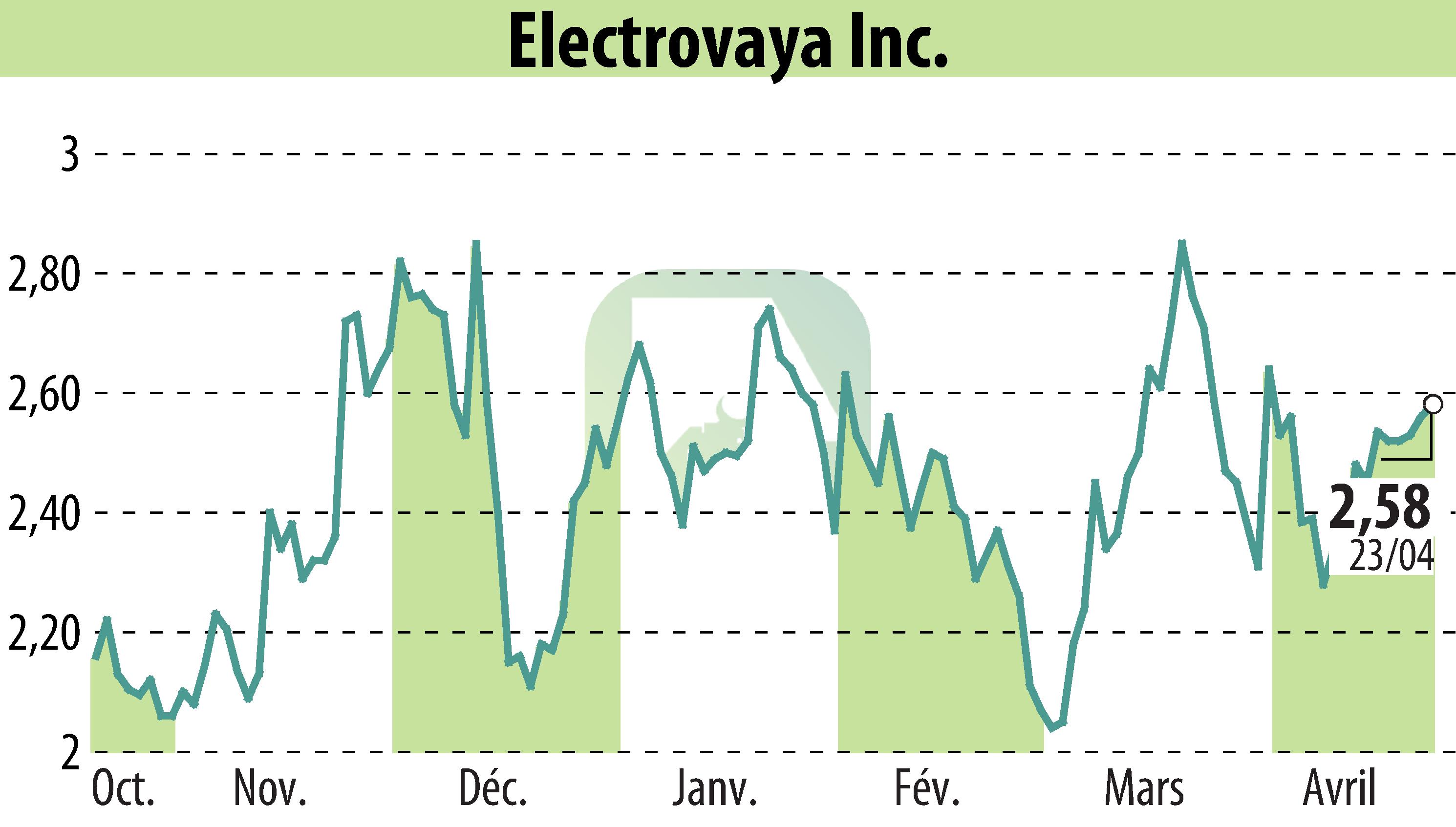 Graphique de l'évolution du cours de l'action Electrovaya, Inc. (EBR:ELVA).