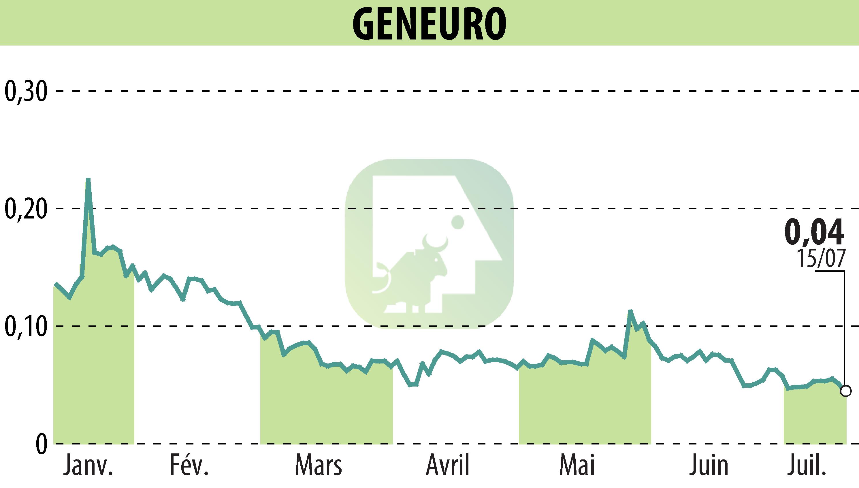 Stock price chart of GENEURO SA (EPA:GNRO) showing fluctuations.