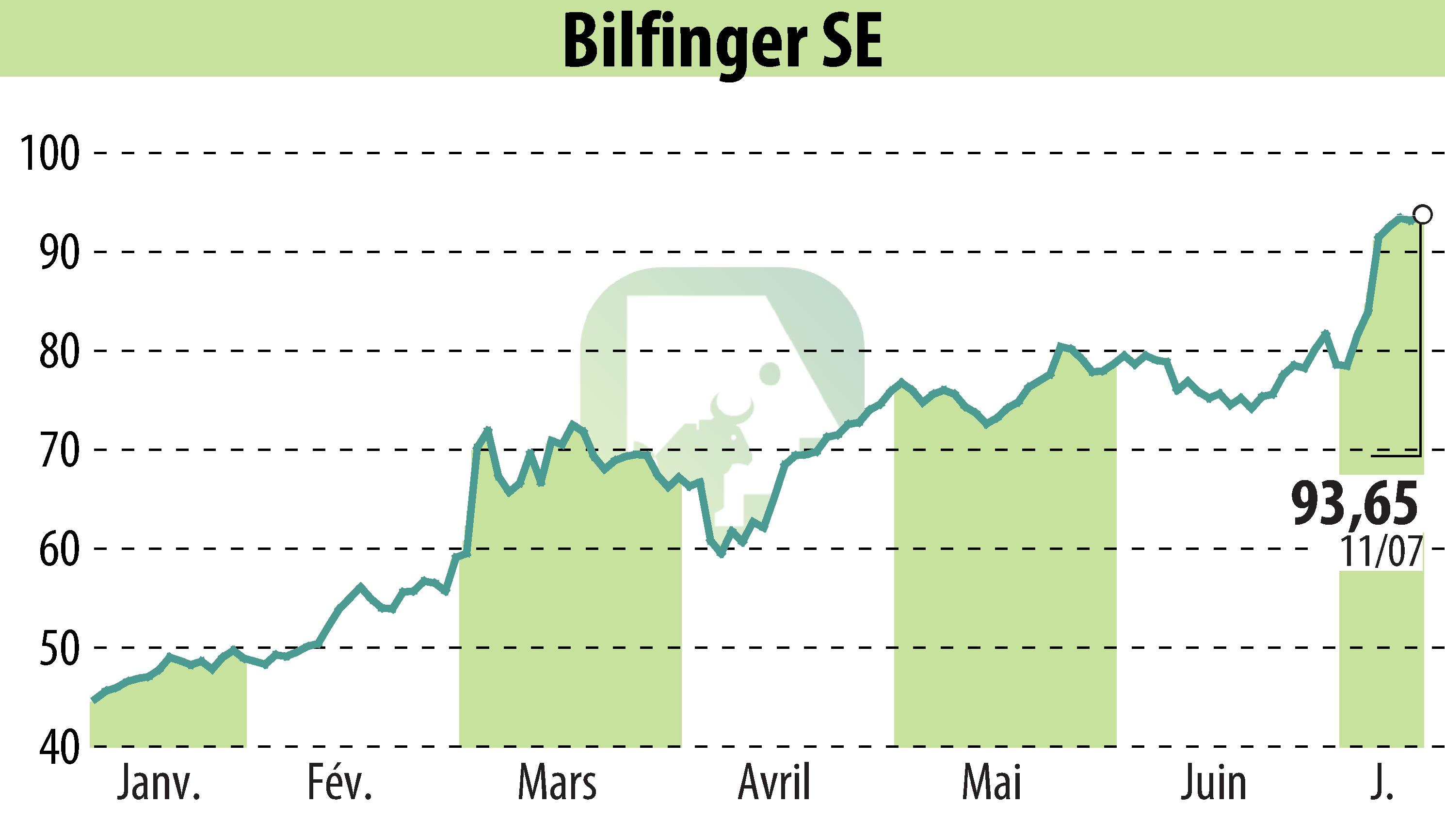 Stock price chart of Bilfinger SE (EBR:GBF) showing fluctuations.