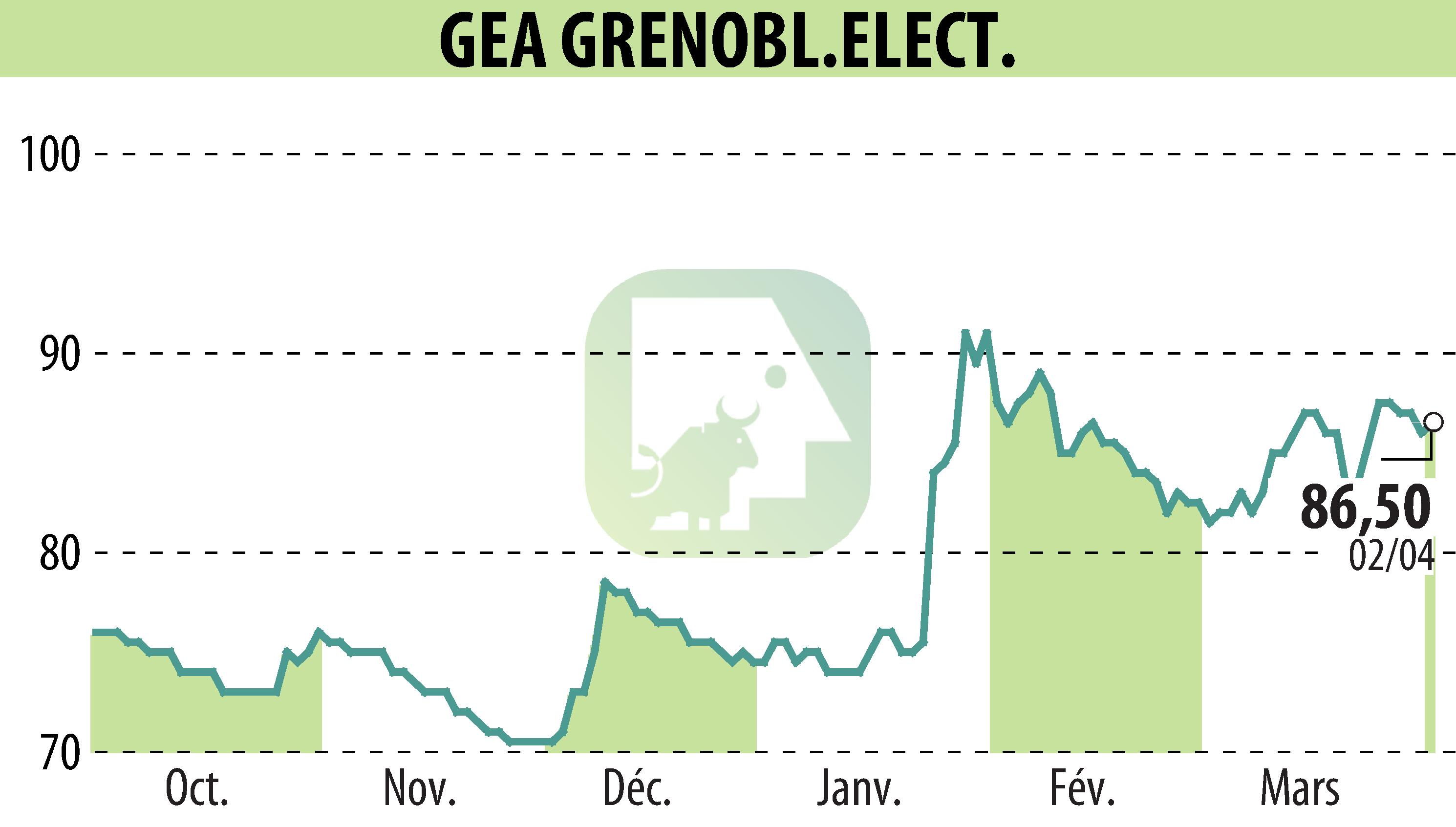 Stock price chart of GEA (EPA:GEA) showing fluctuations.