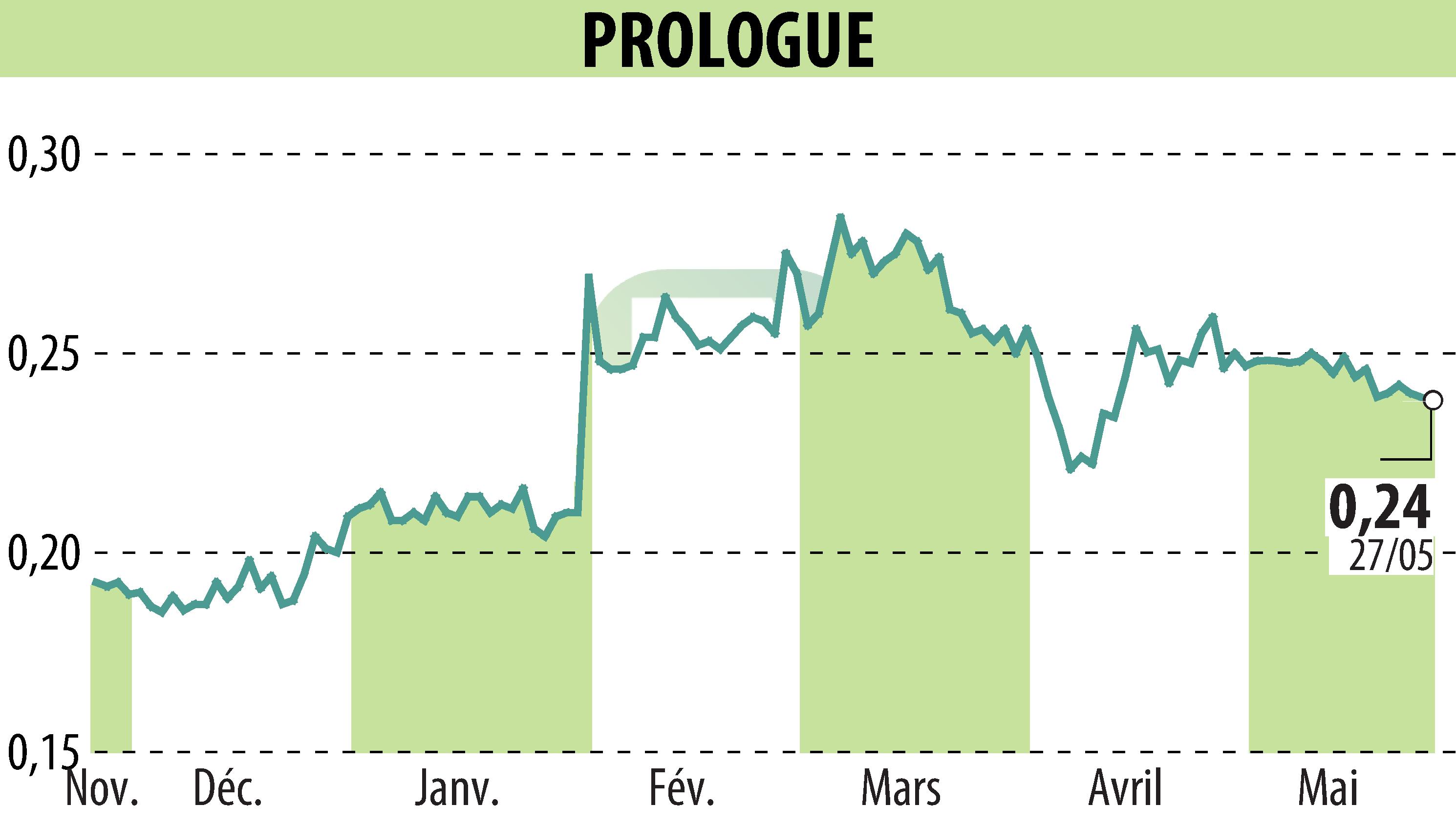 Graphique de l'évolution du cours de l'action Prologue (EPA:ALPRG).