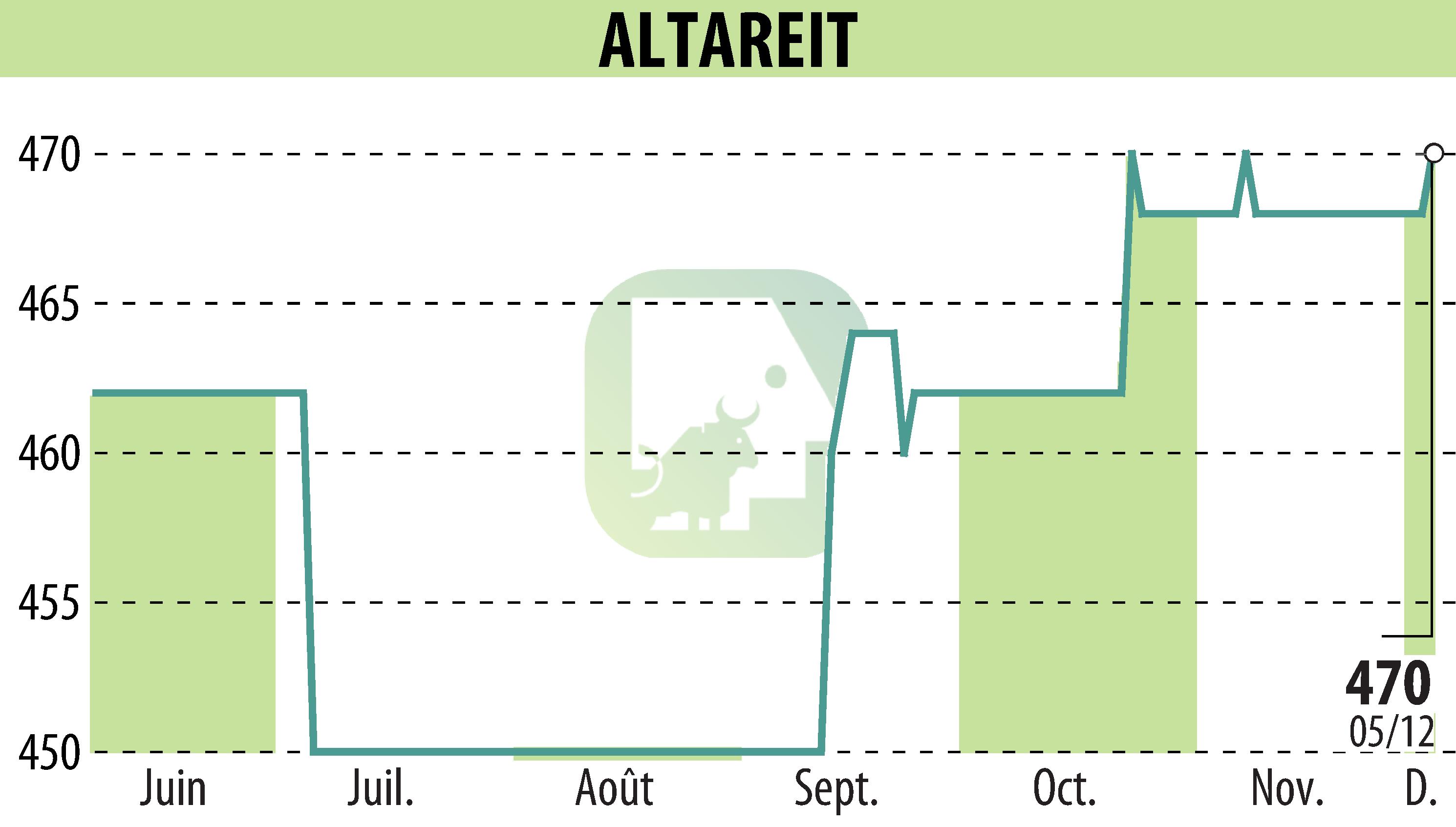 Stock price chart of ALTAREIT (EPA:AREIT) showing fluctuations.