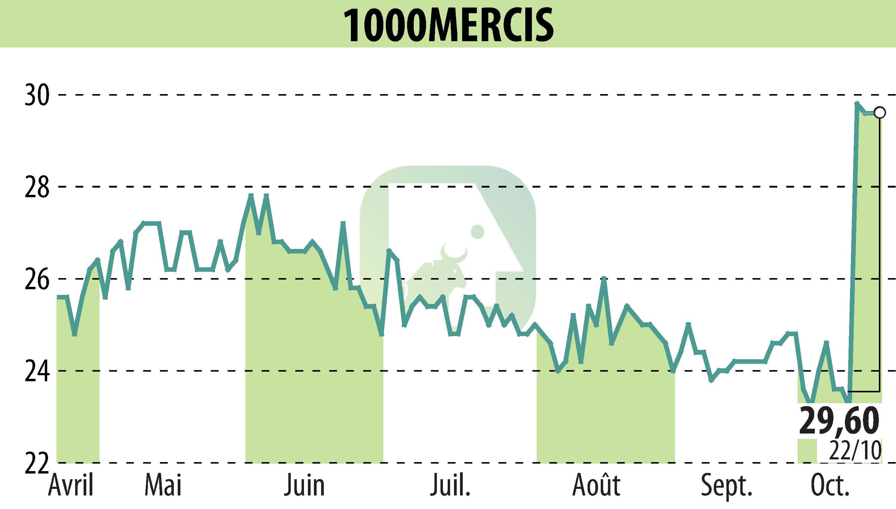 Graphique de l'évolution du cours de l'action MILEMERCIS (EPA:ALMIL).