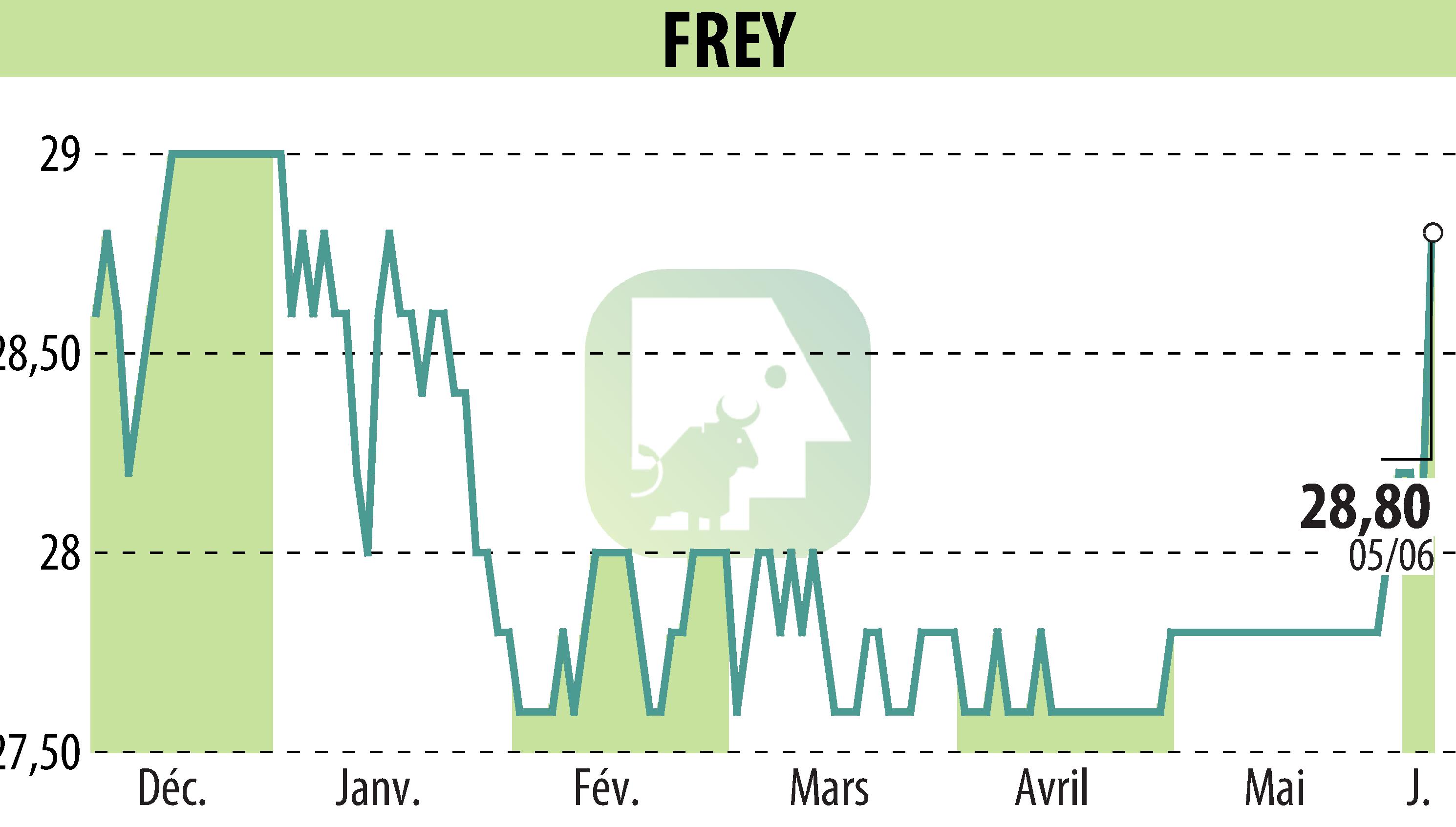 Stock price chart of FREY (EPA:FREY) showing fluctuations.