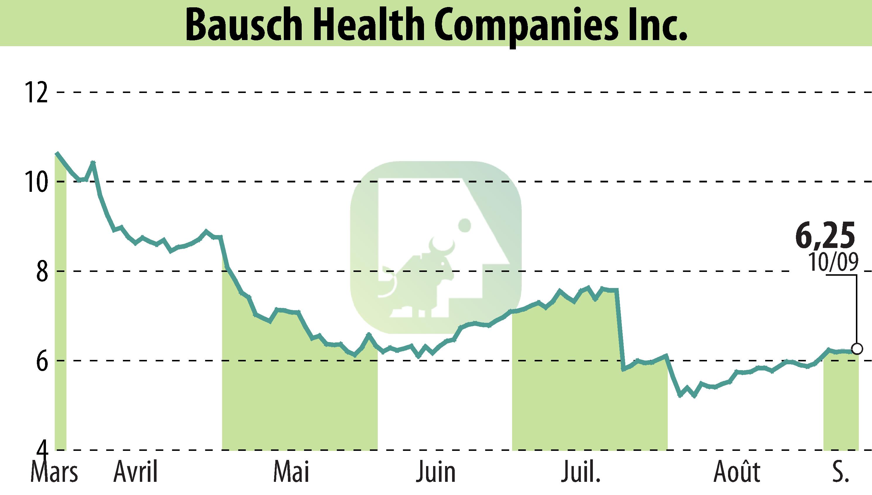 Stock price chart of Bausch Health Companies Inc. (EBR:BHC) showing fluctuations.