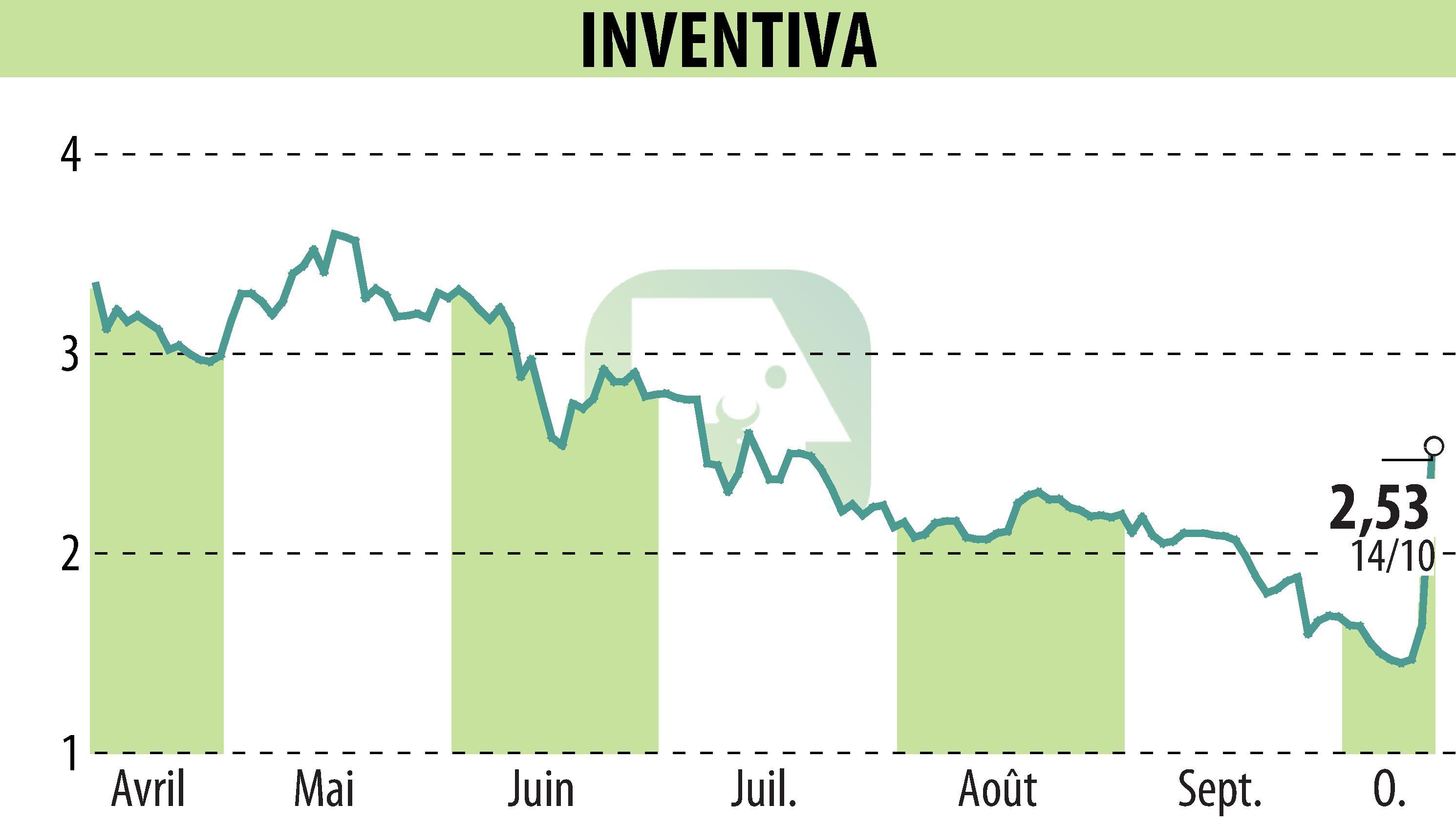 Graphique de l'évolution du cours de l'action INVENTIVA  (EPA:IVA).