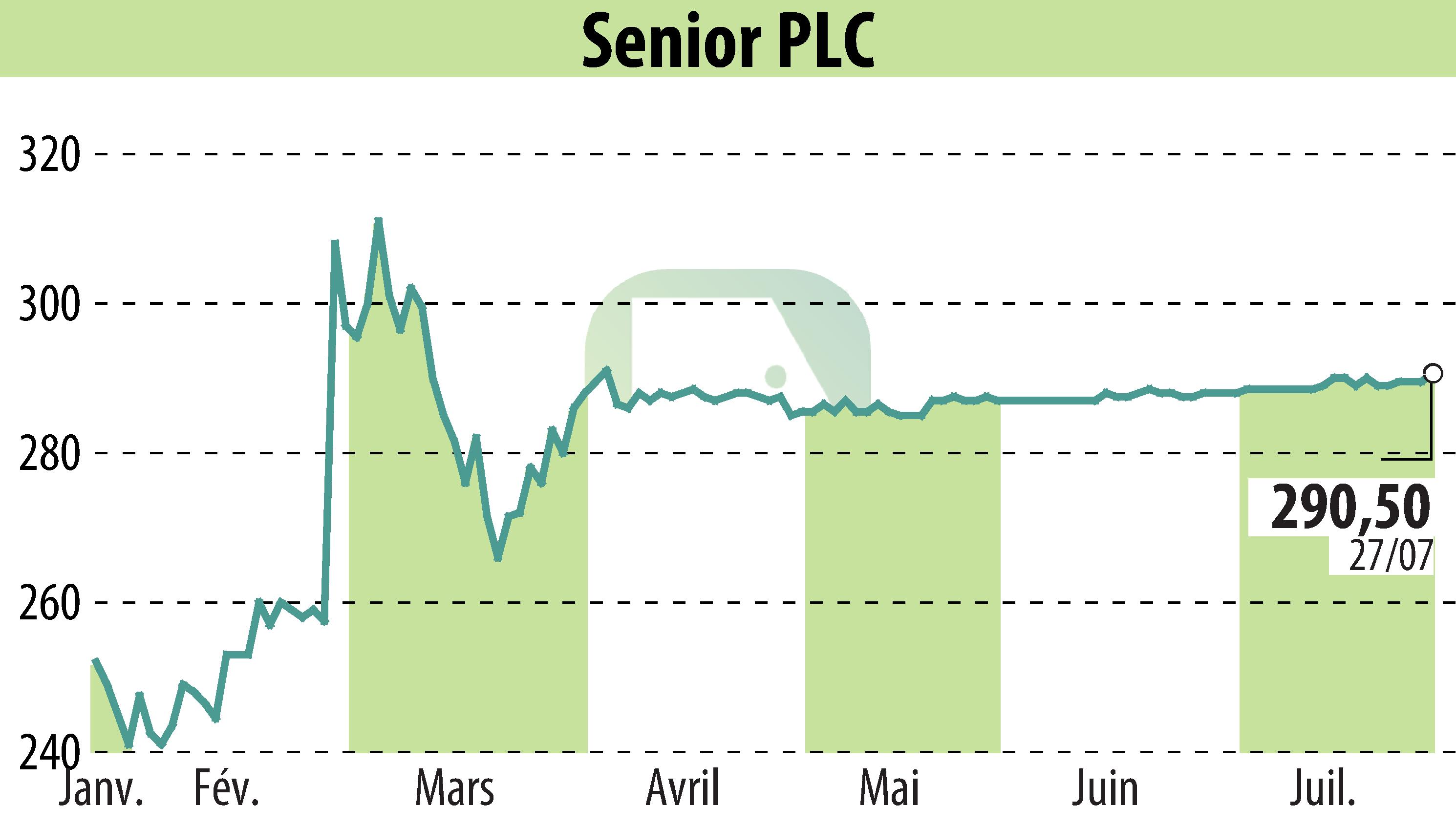 Graphique de l'évolution du cours de l'action Senior Plc (EBR:SNR).