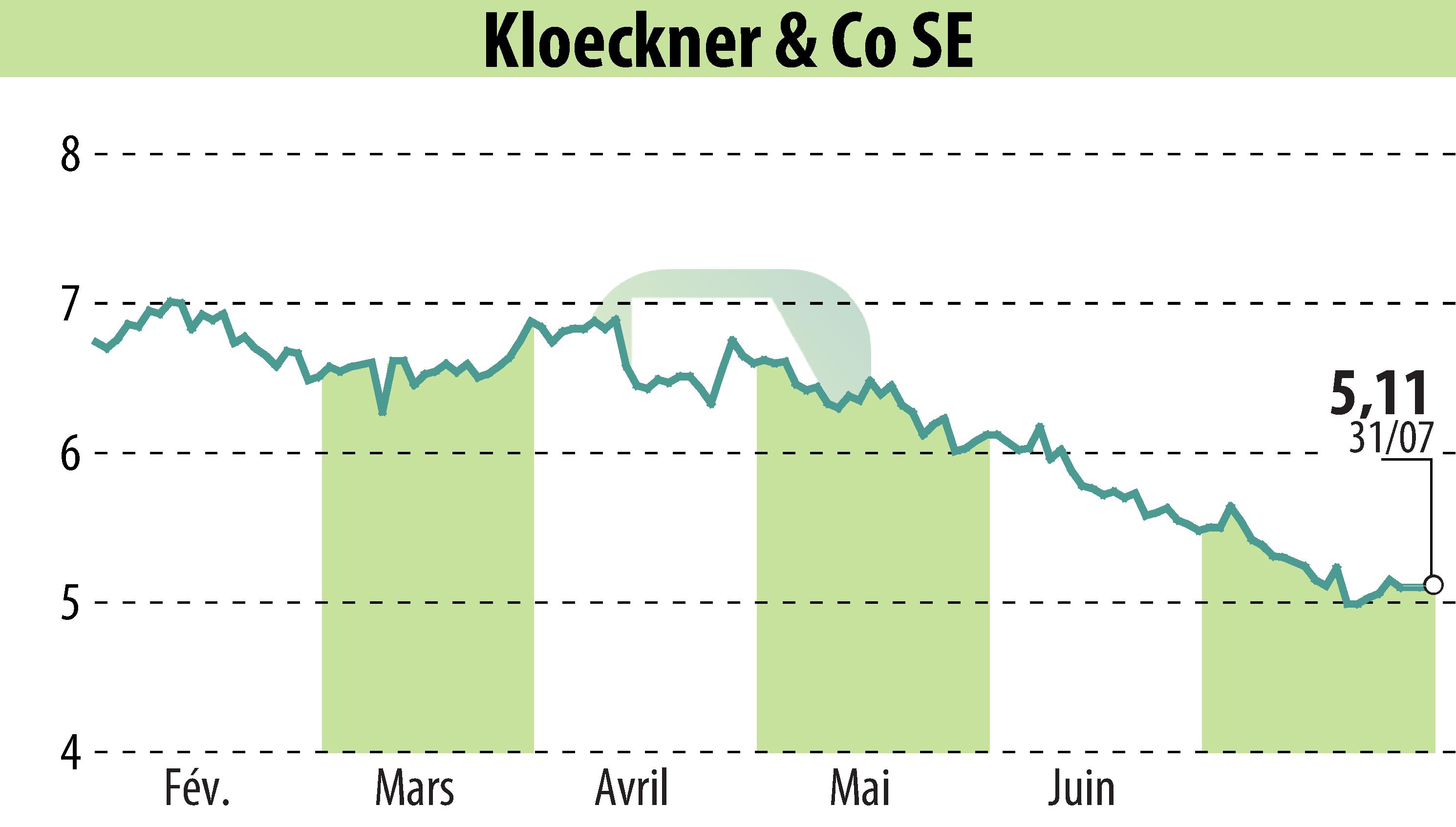 Graphique de l'évolution du cours de l'action Klöckner & Co. SE (EBR:KCO).