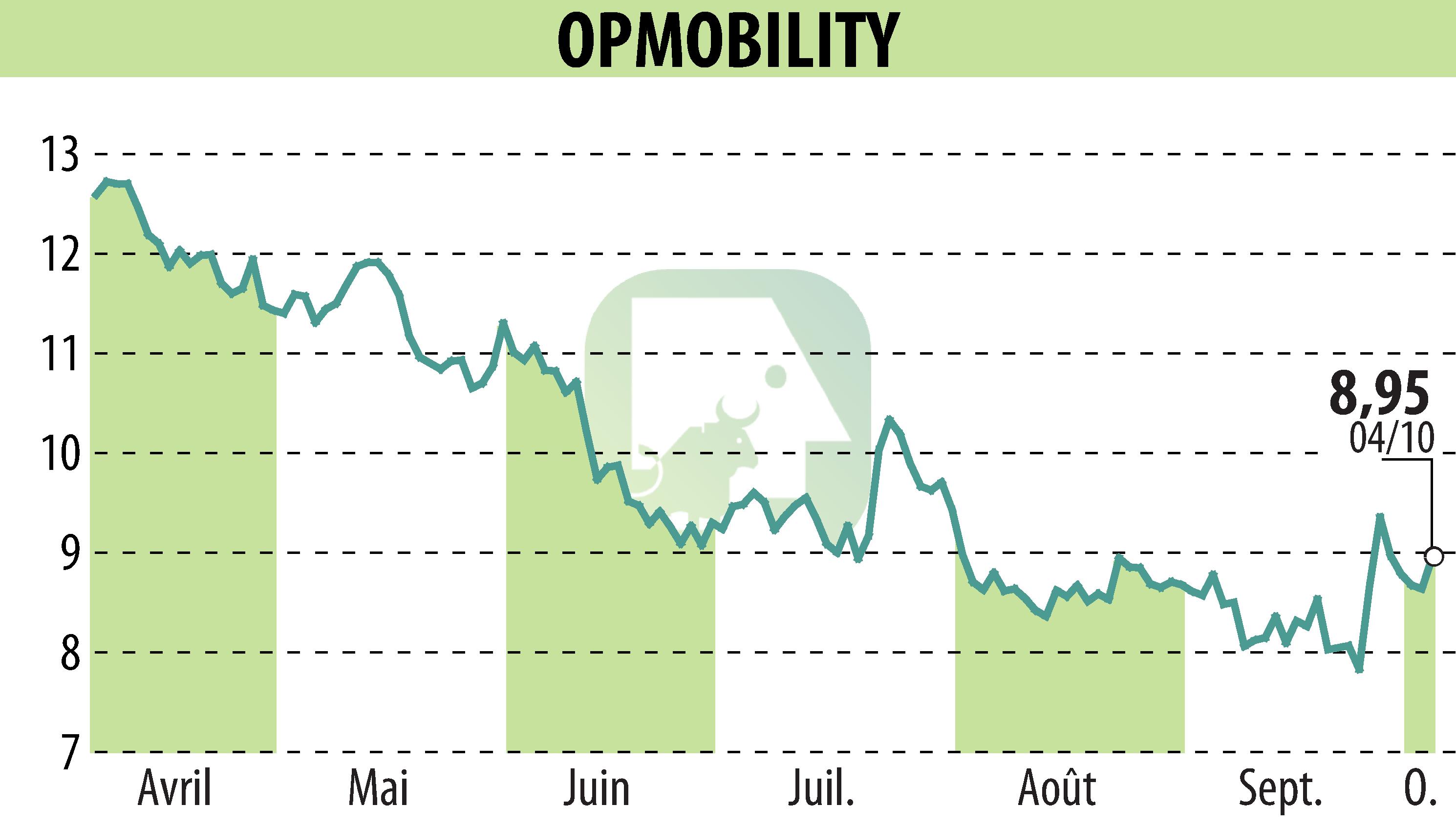 Graphique de l'évolution du cours de l'action OPMobility (EPA:OPM).