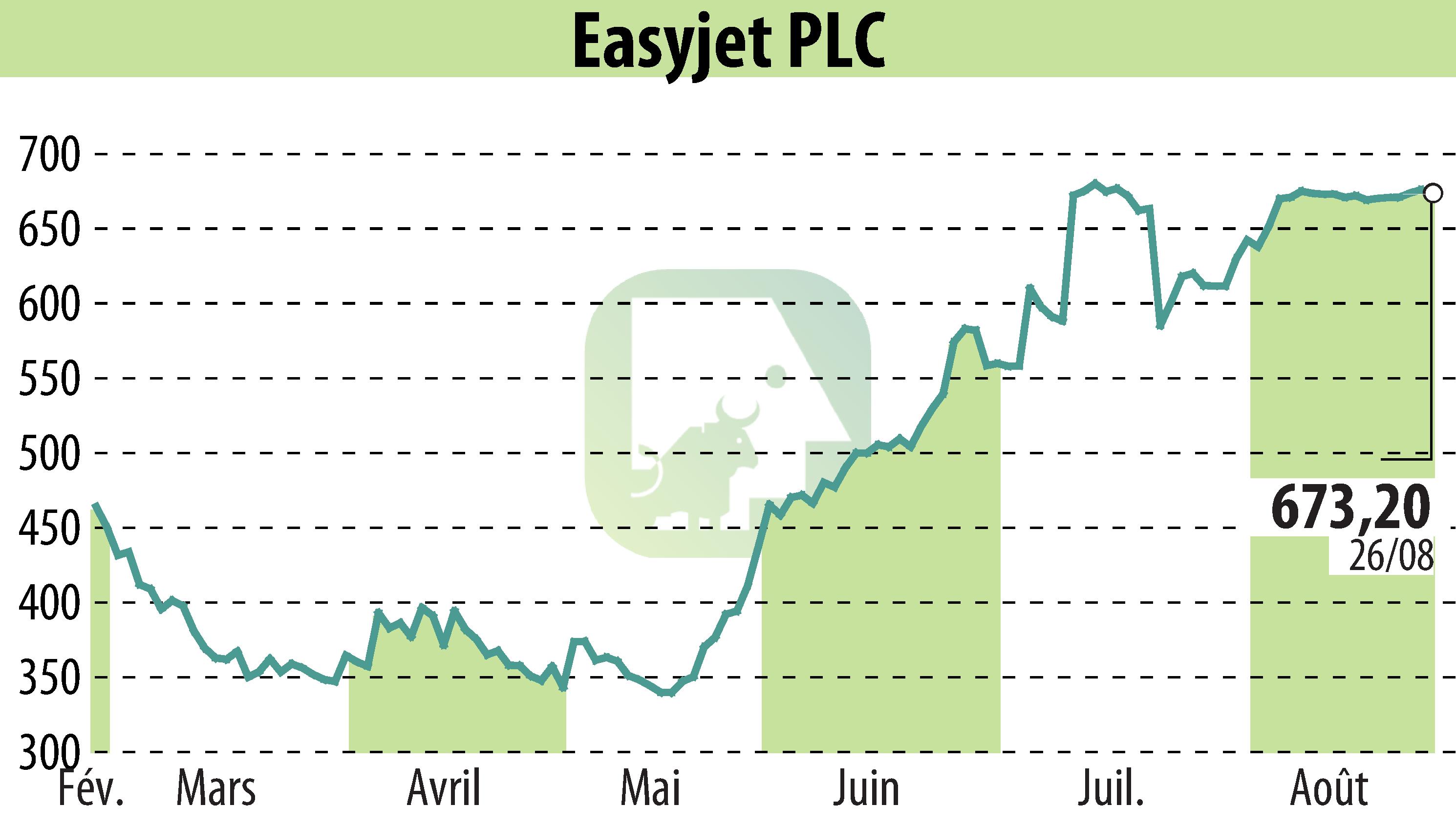 Stock price chart of EasyJet (EBR:EZJ) showing fluctuations.