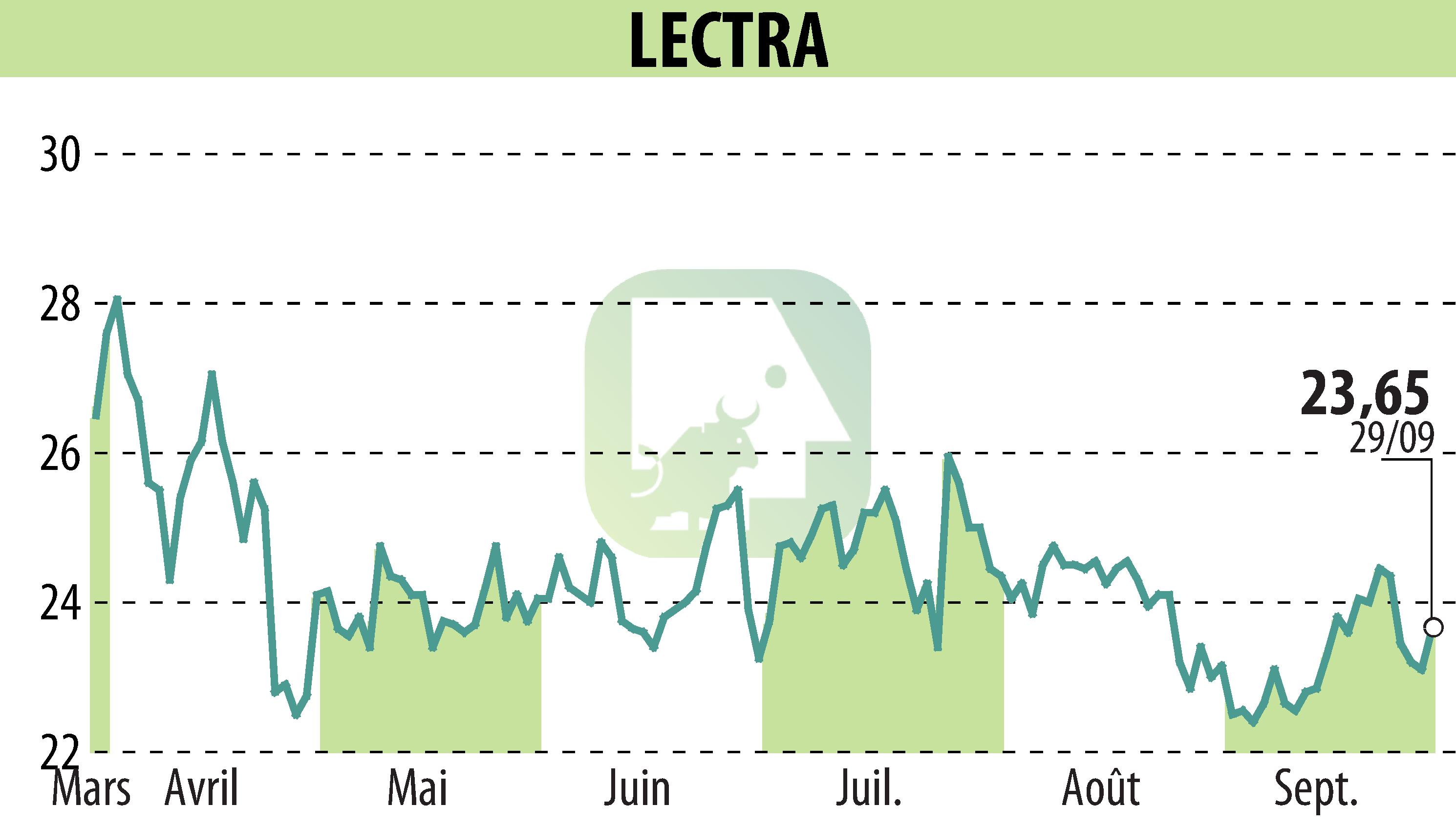 Stock price chart of LECTRA (EPA:LSS) showing fluctuations.