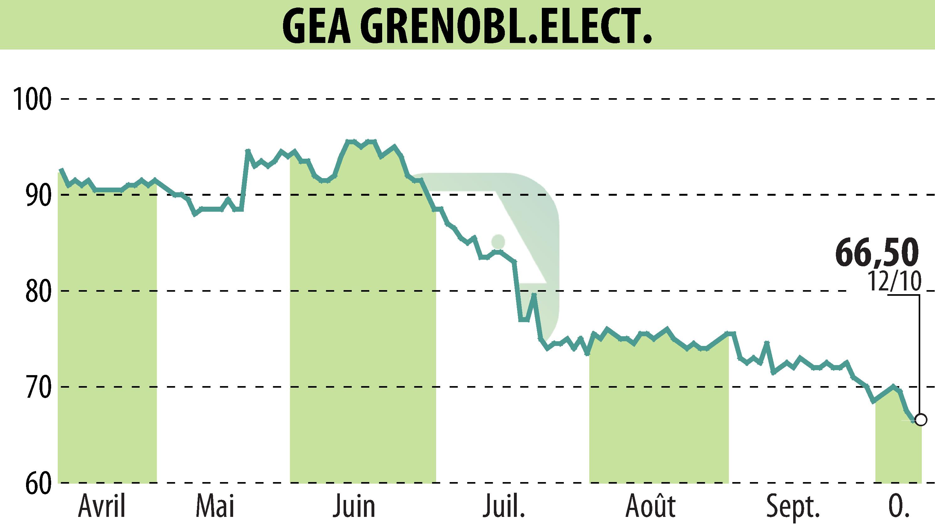 Stock price chart of GEA (EPA:GEA) showing fluctuations.