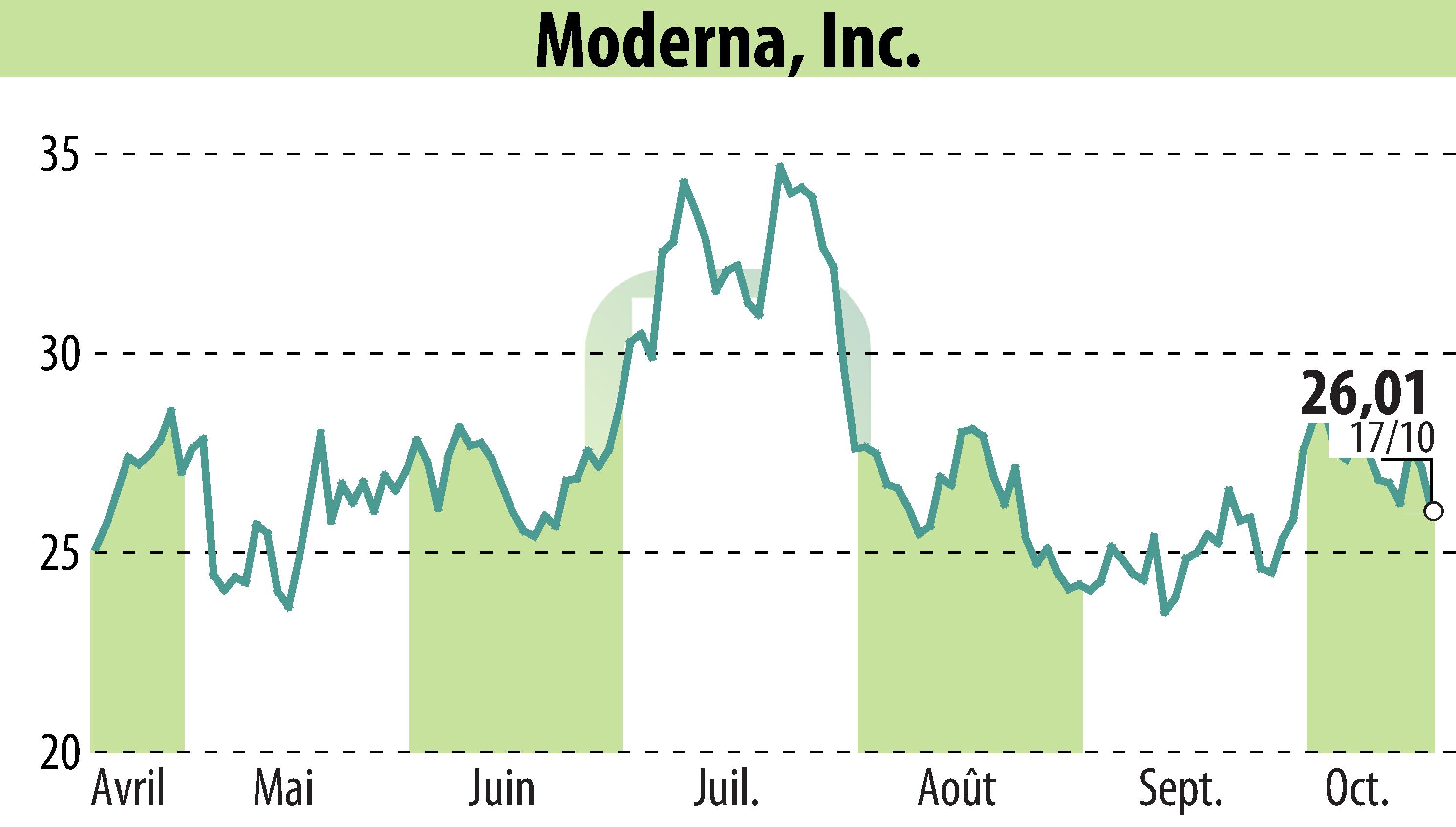 Graphique de l'évolution du cours de l'action Moderna, Inc. (EBR:MRNA).