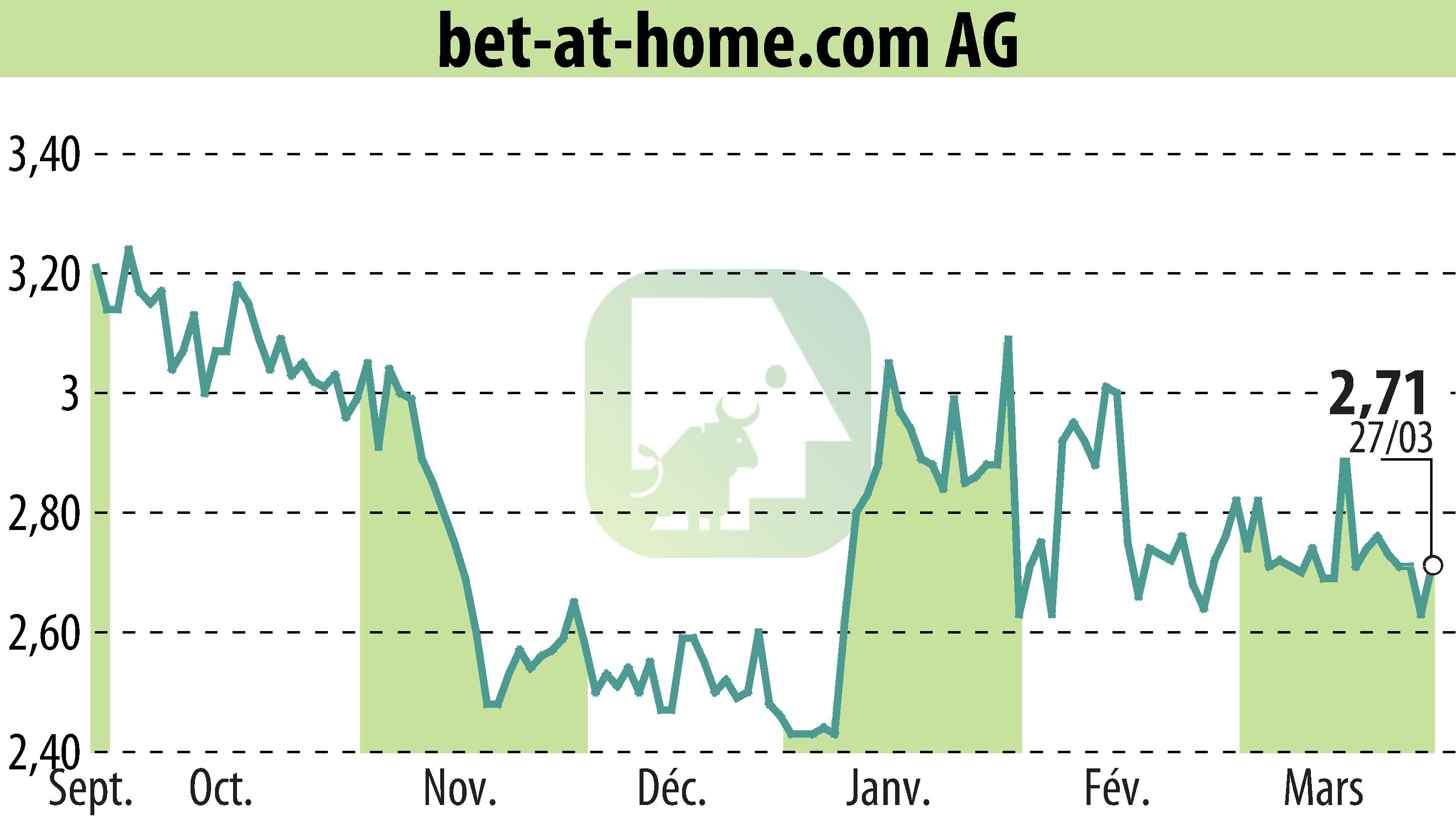Graphique de l'évolution du cours de l'action Bet-at-home.com AG (EBR:ACX).