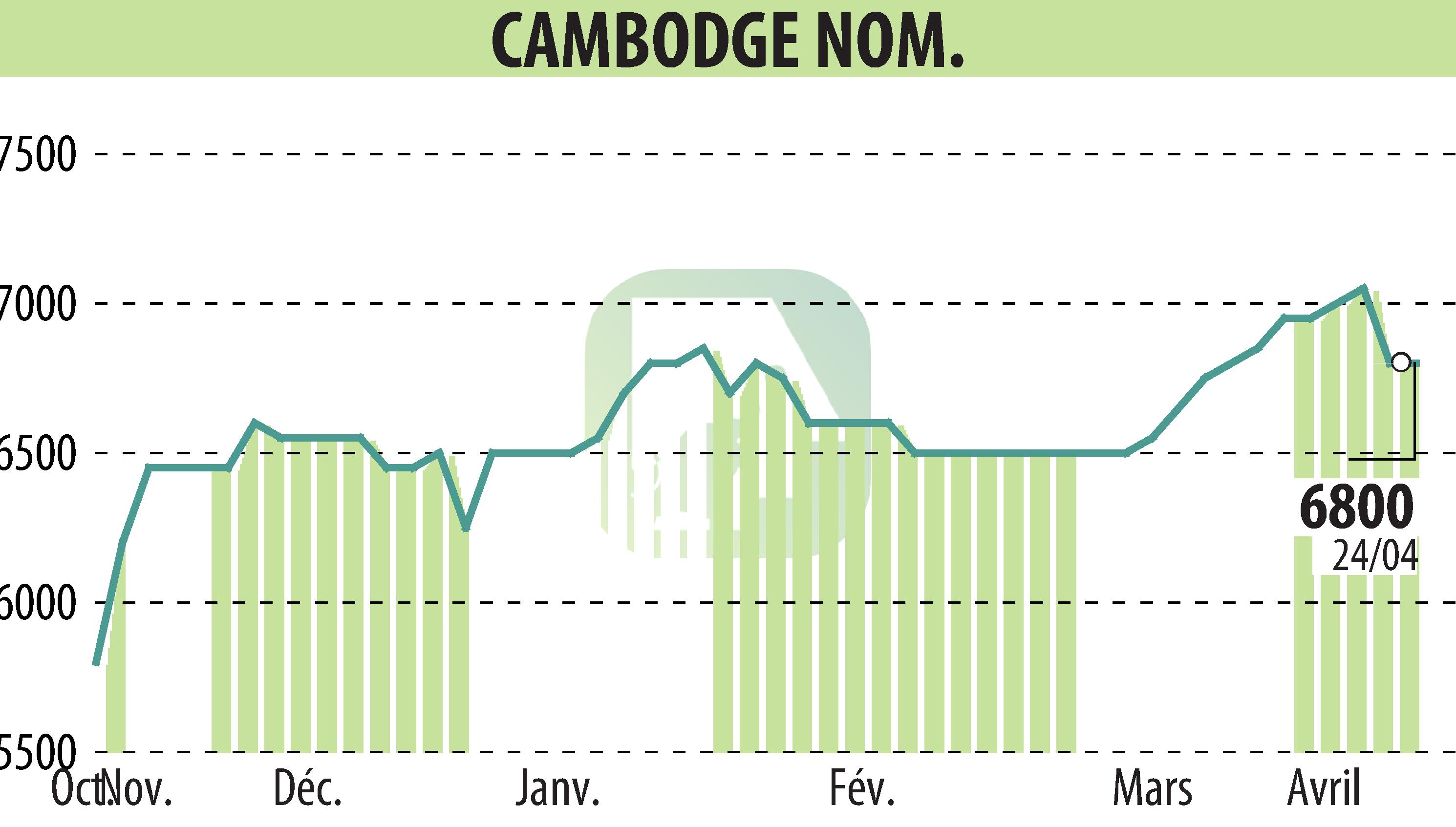 Graphique de l'évolution du cours de l'action COMPAGNIE DU CAMBODGE (EPA:CBDG).