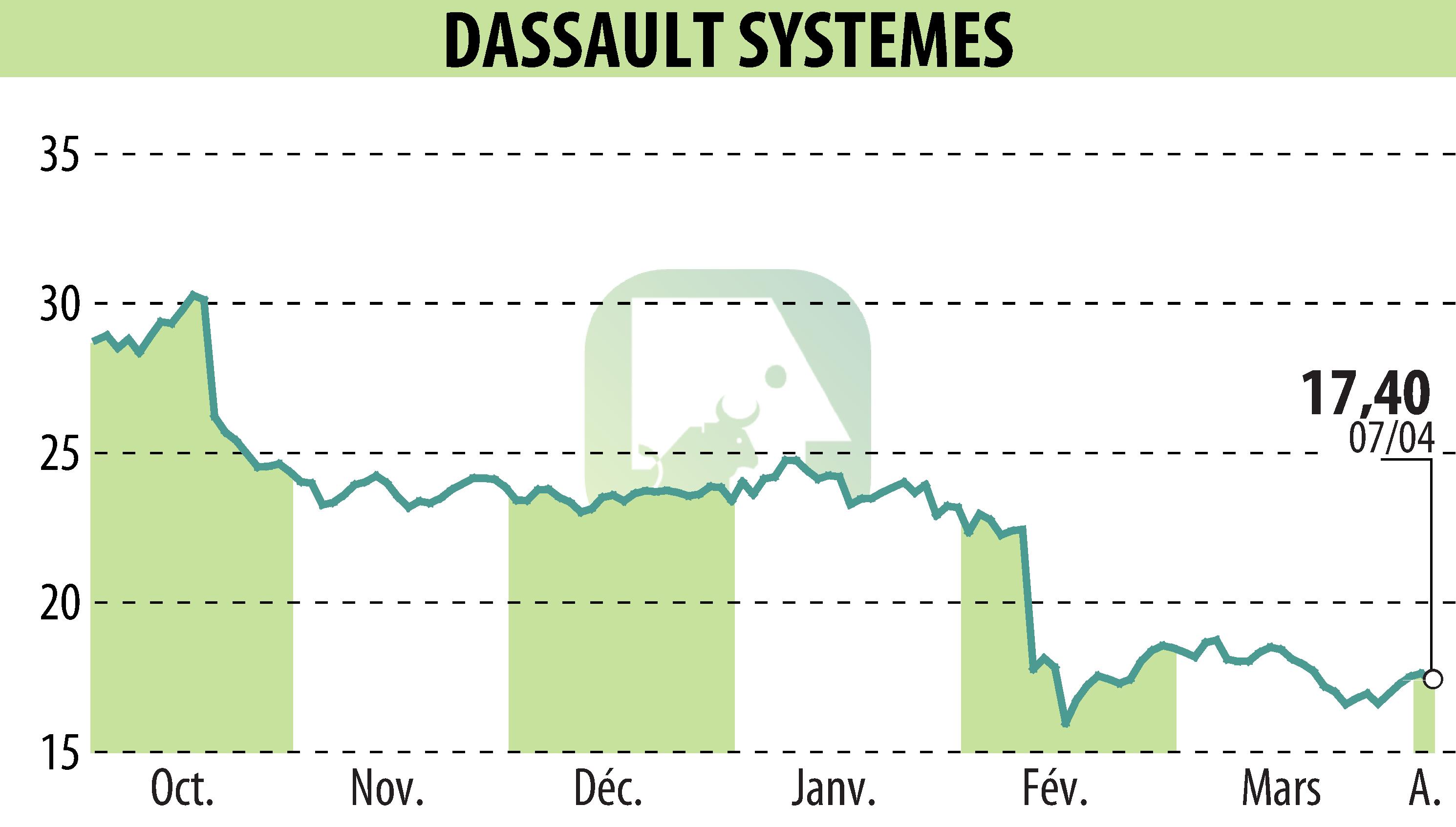 Stock price chart of DASSAULT SYSTEMES (EPA:DSY) showing fluctuations.