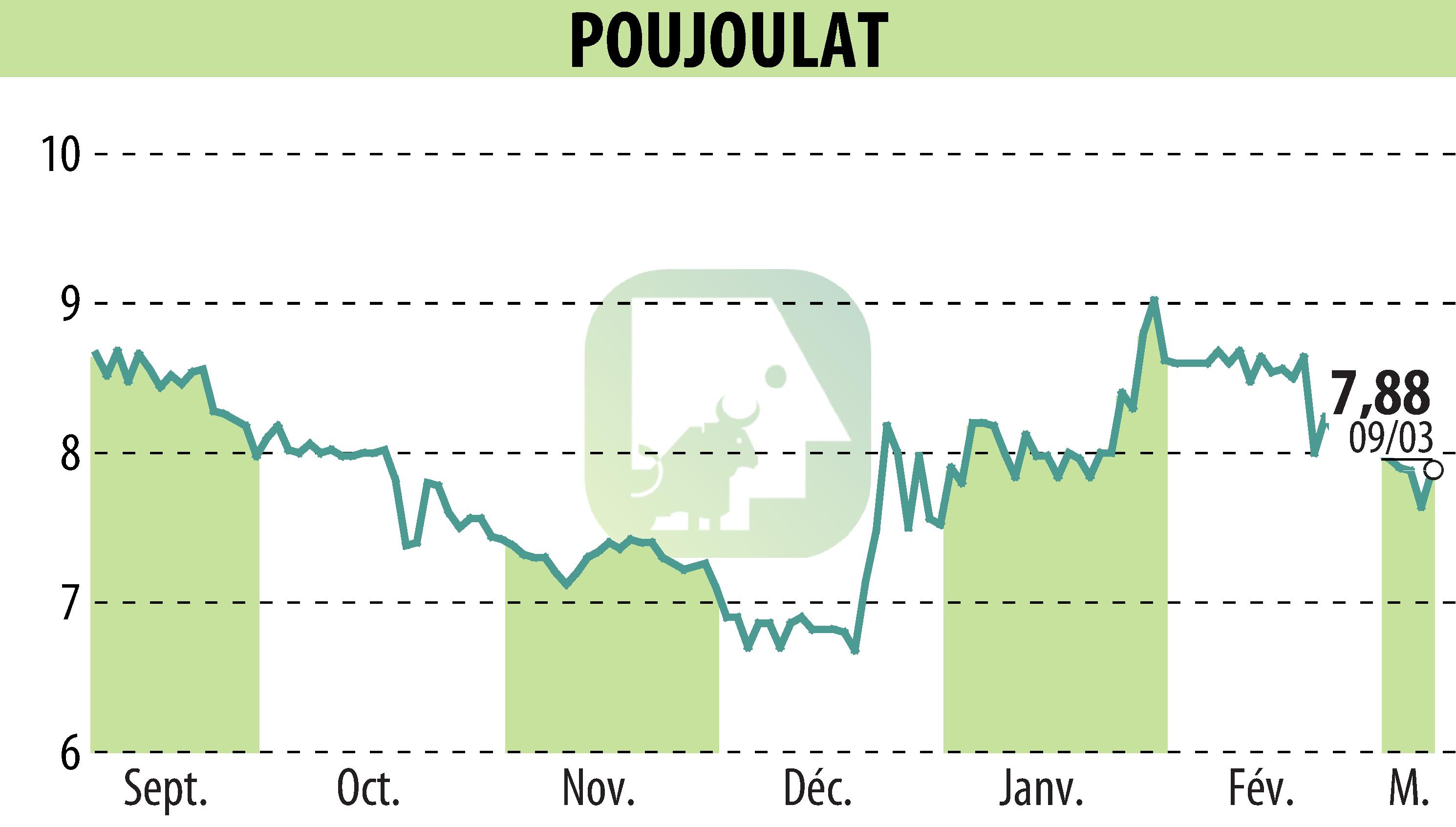 Stock price chart of POUJOULAT (EPA:ALPJT) showing fluctuations.
