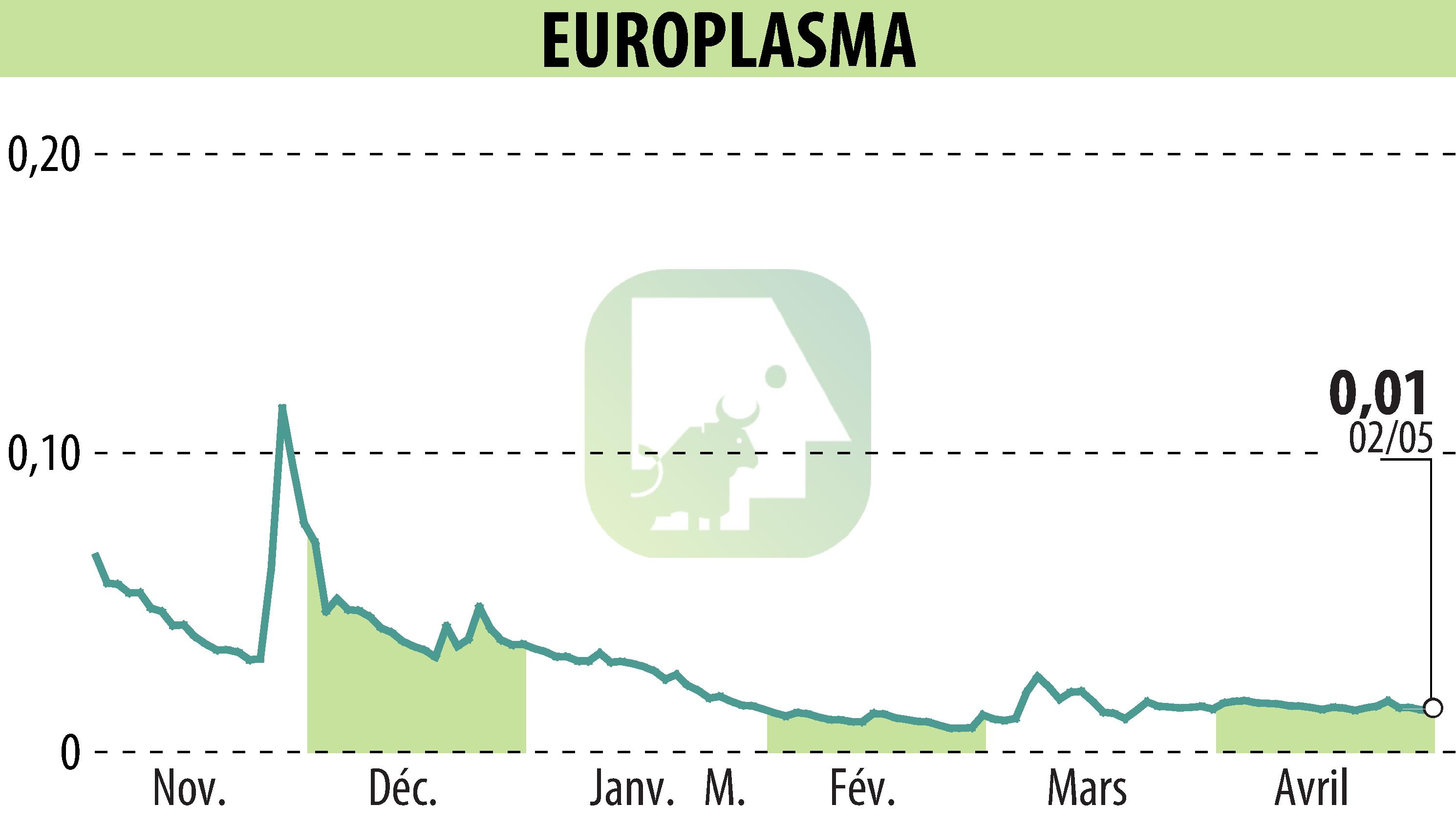 Stock price chart of EUROPLASMA (EPA:ALEUP) showing fluctuations.
