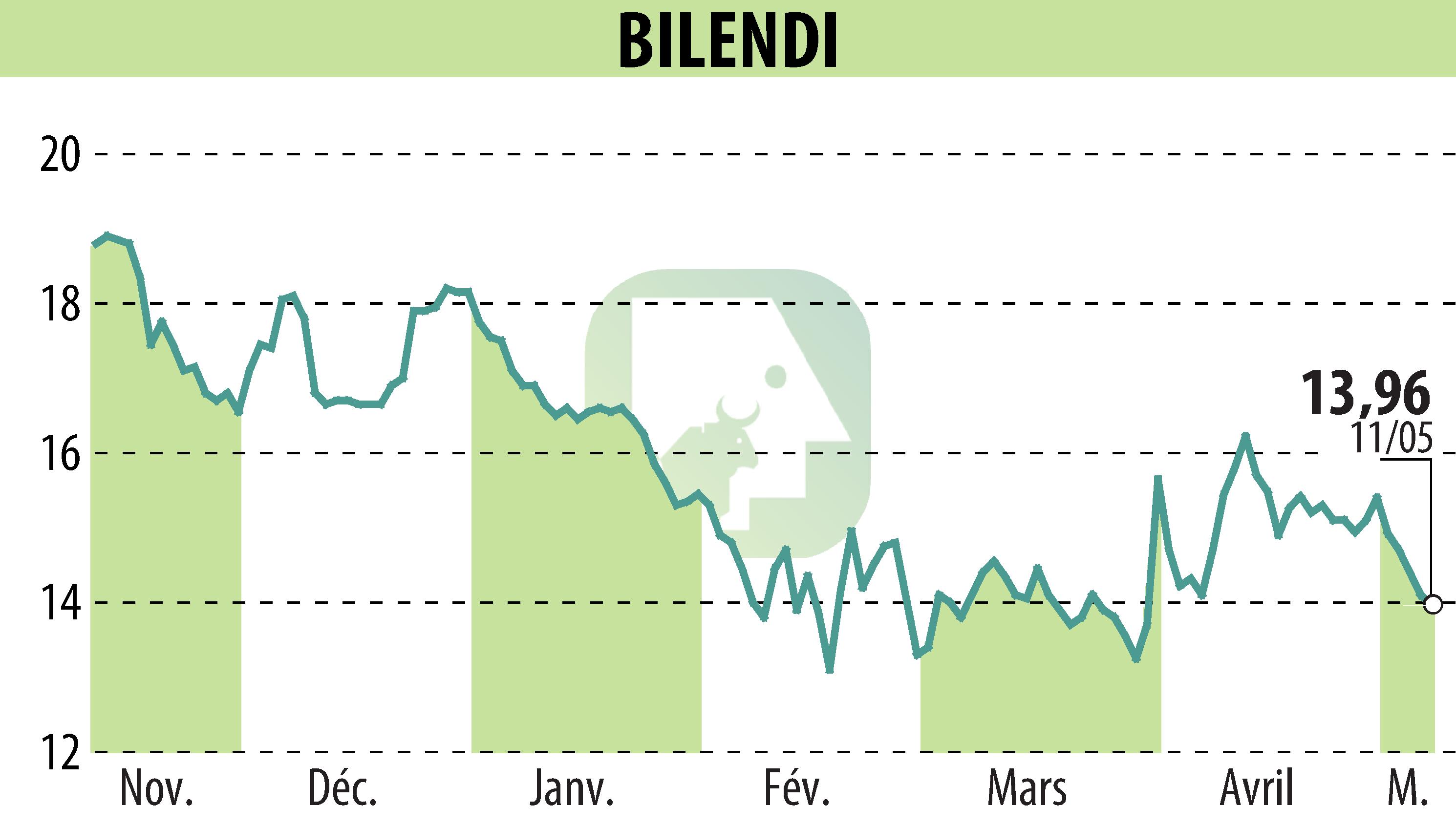 Stock price chart of BILENDI (EPA:ALBLD) showing fluctuations.